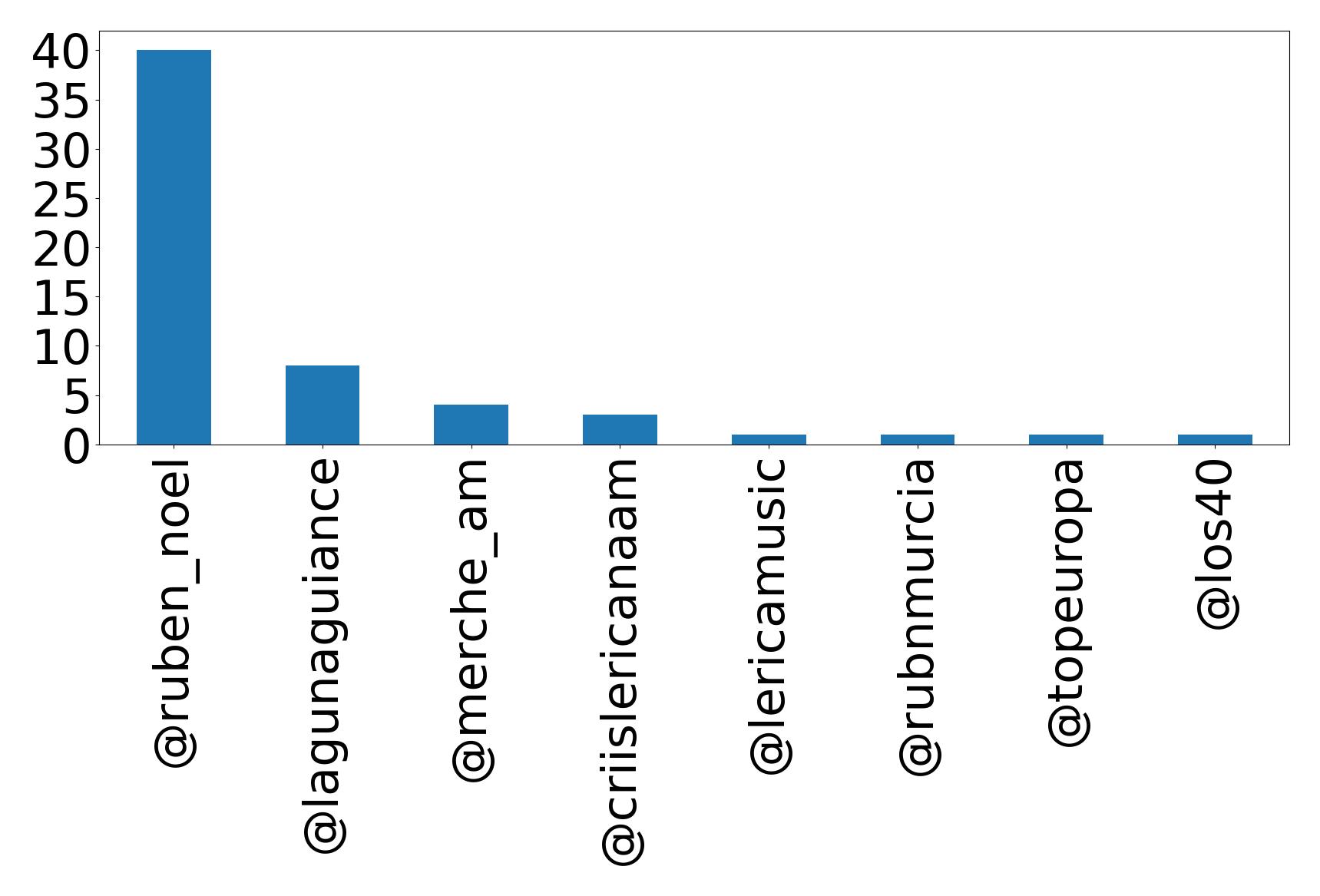 Top mentions