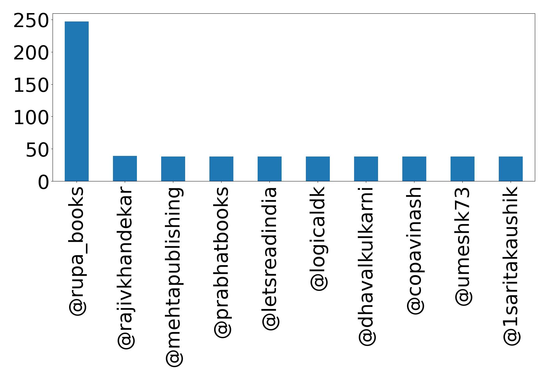Top mention