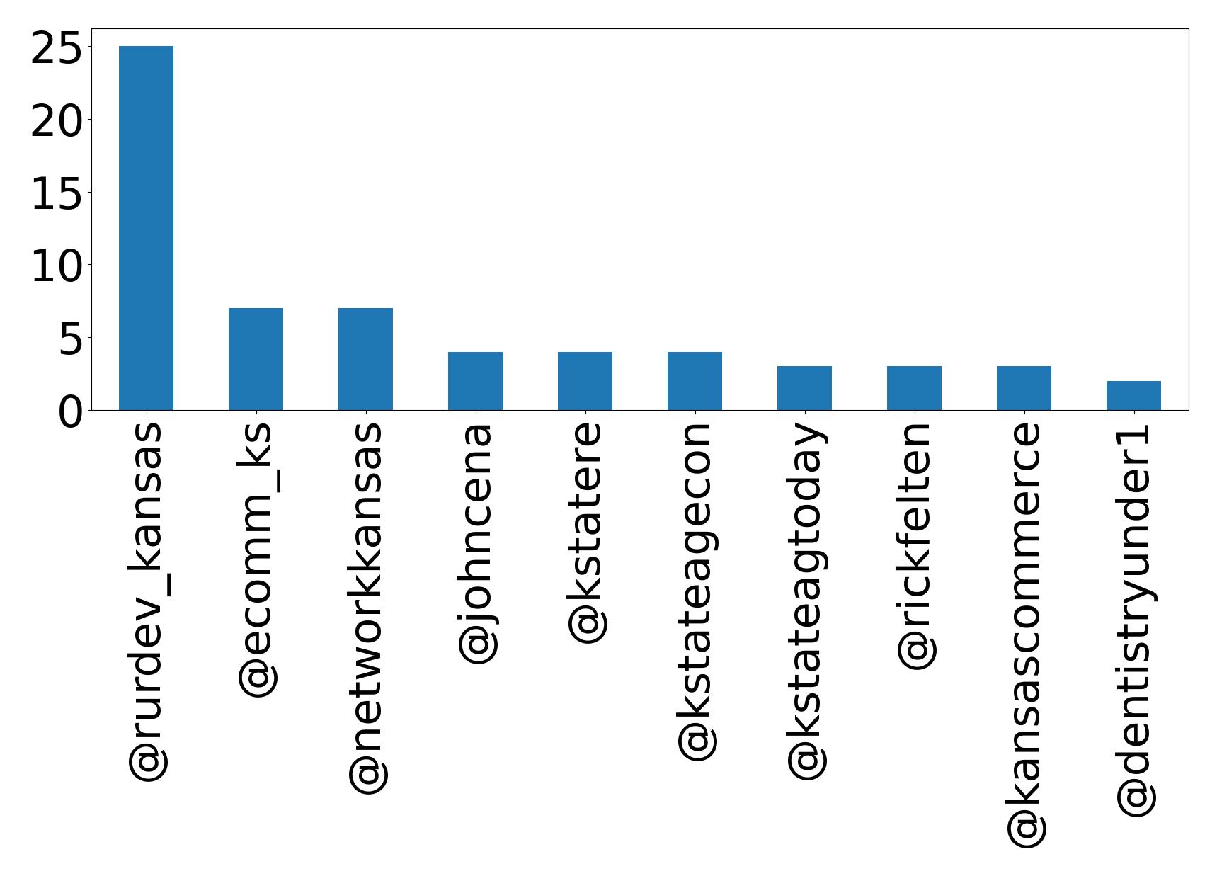 Top mentions