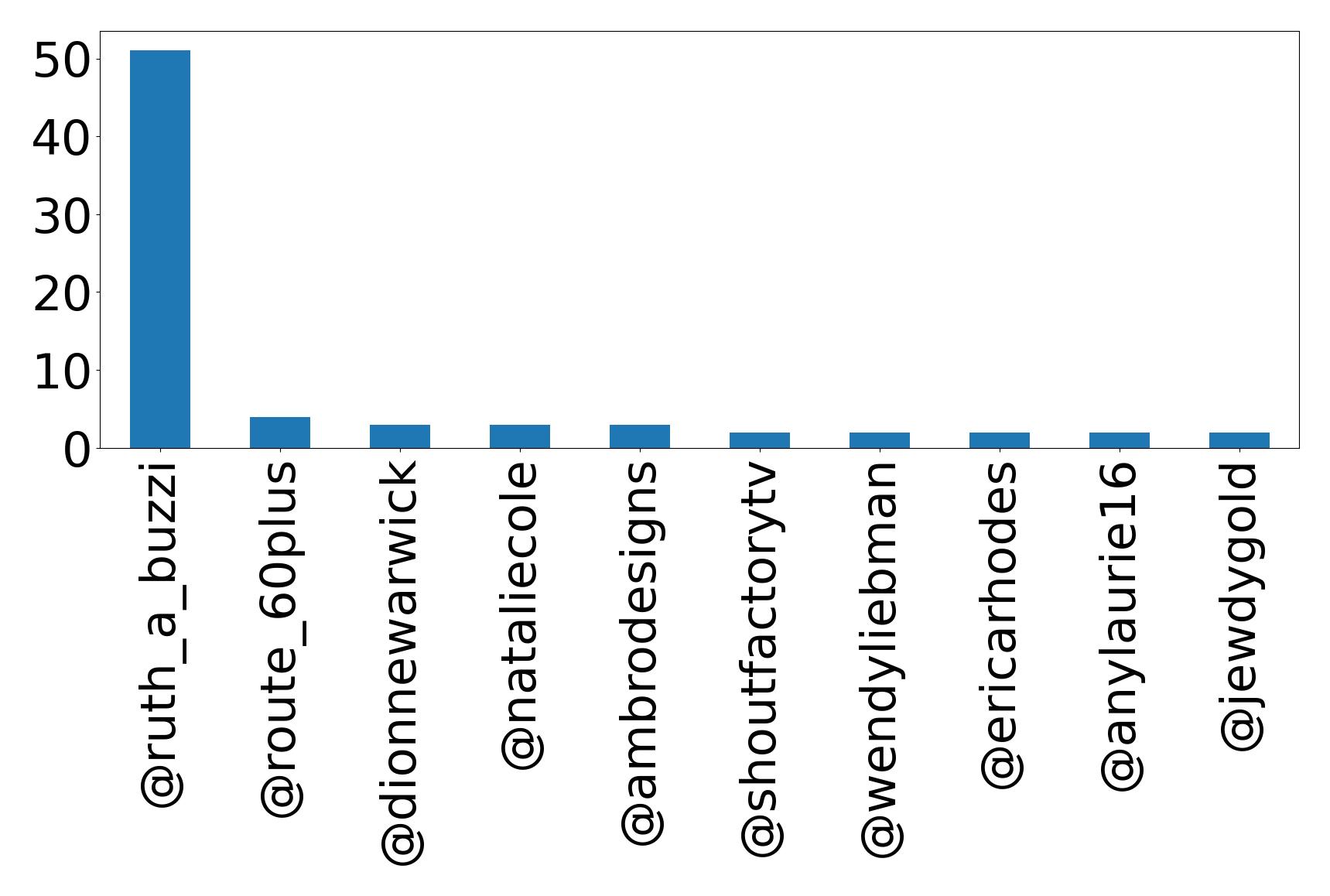 Top mentions