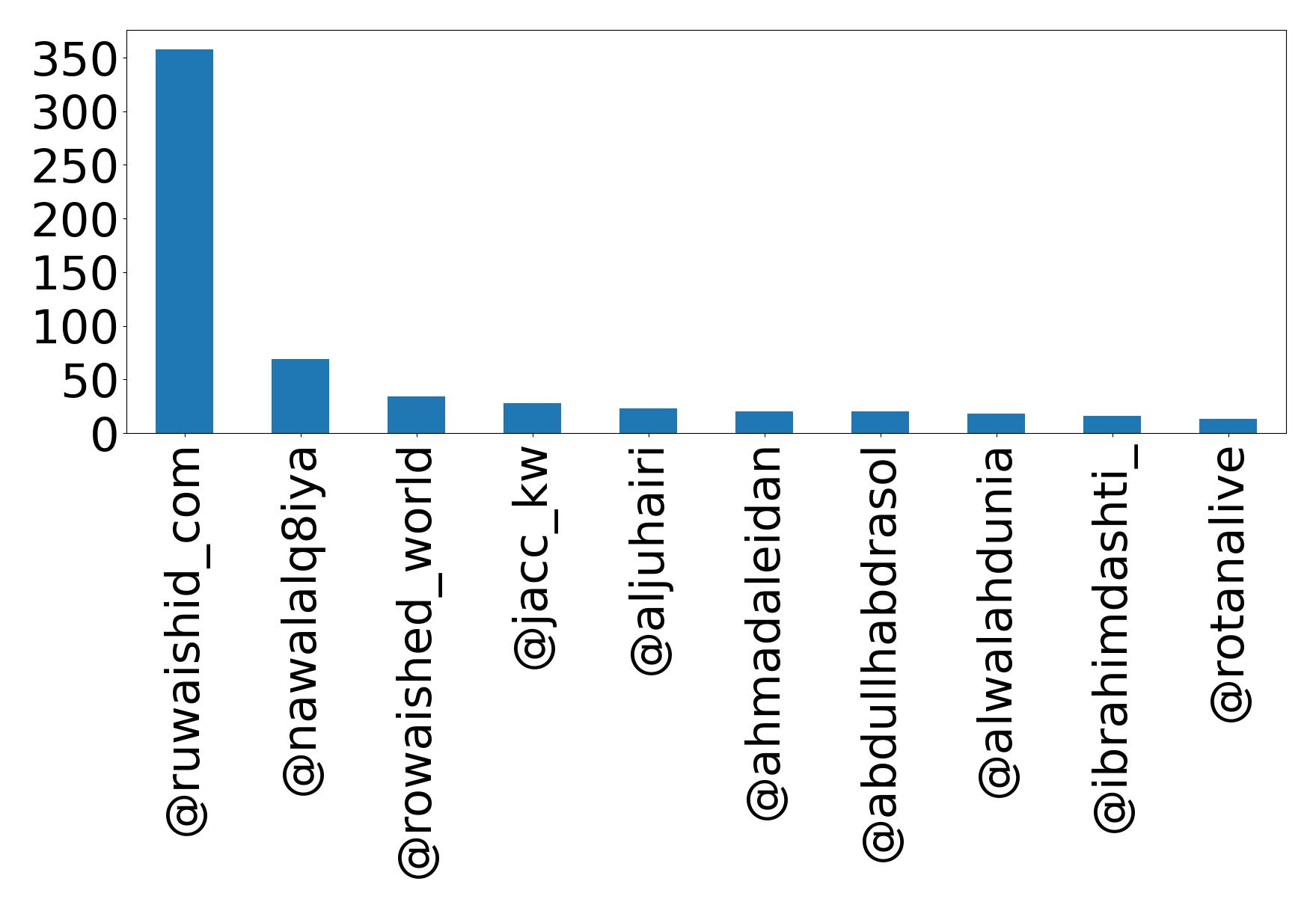 Top mentions
