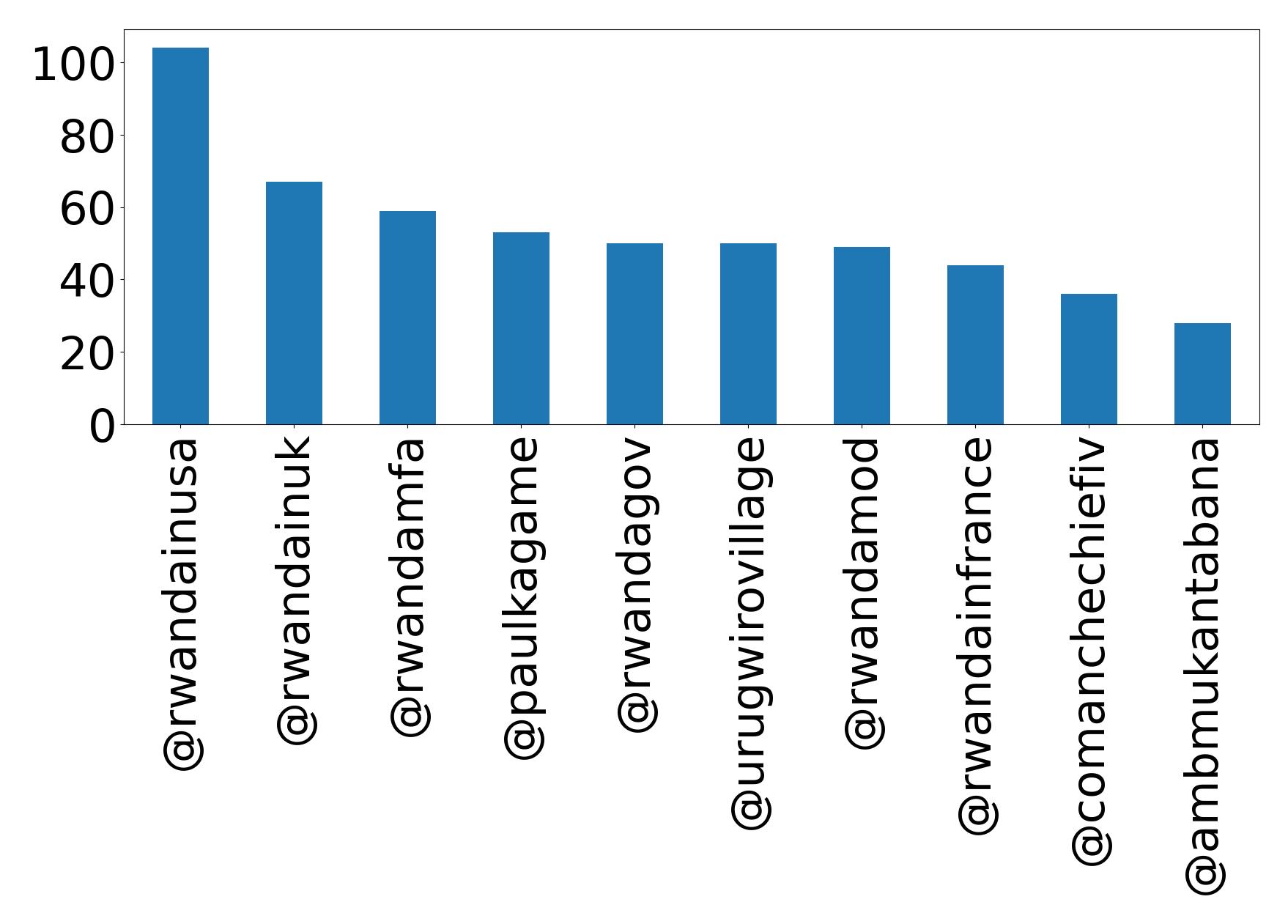 Top mention