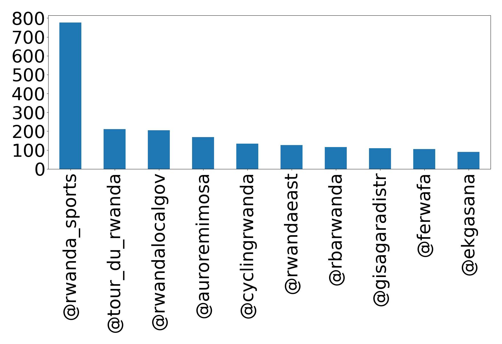 Top mention