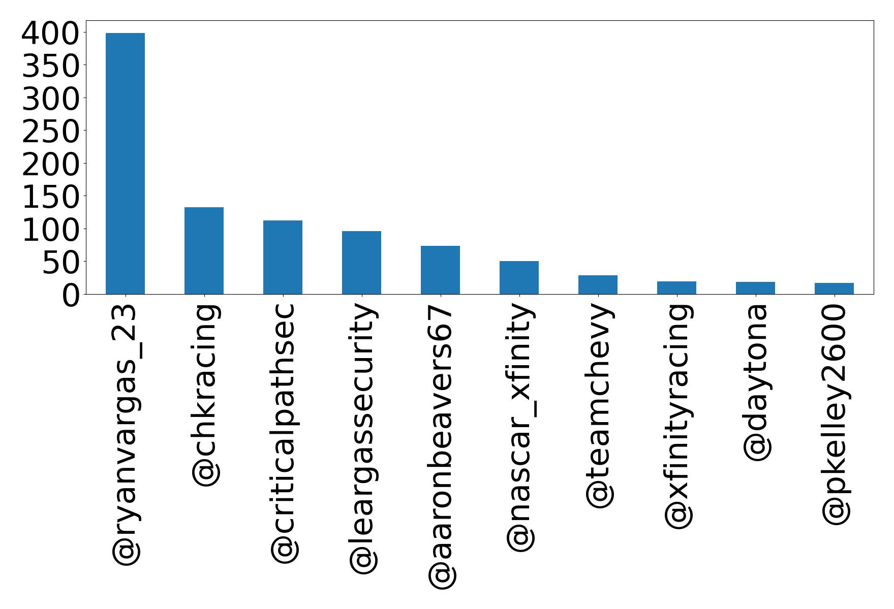 Top mention