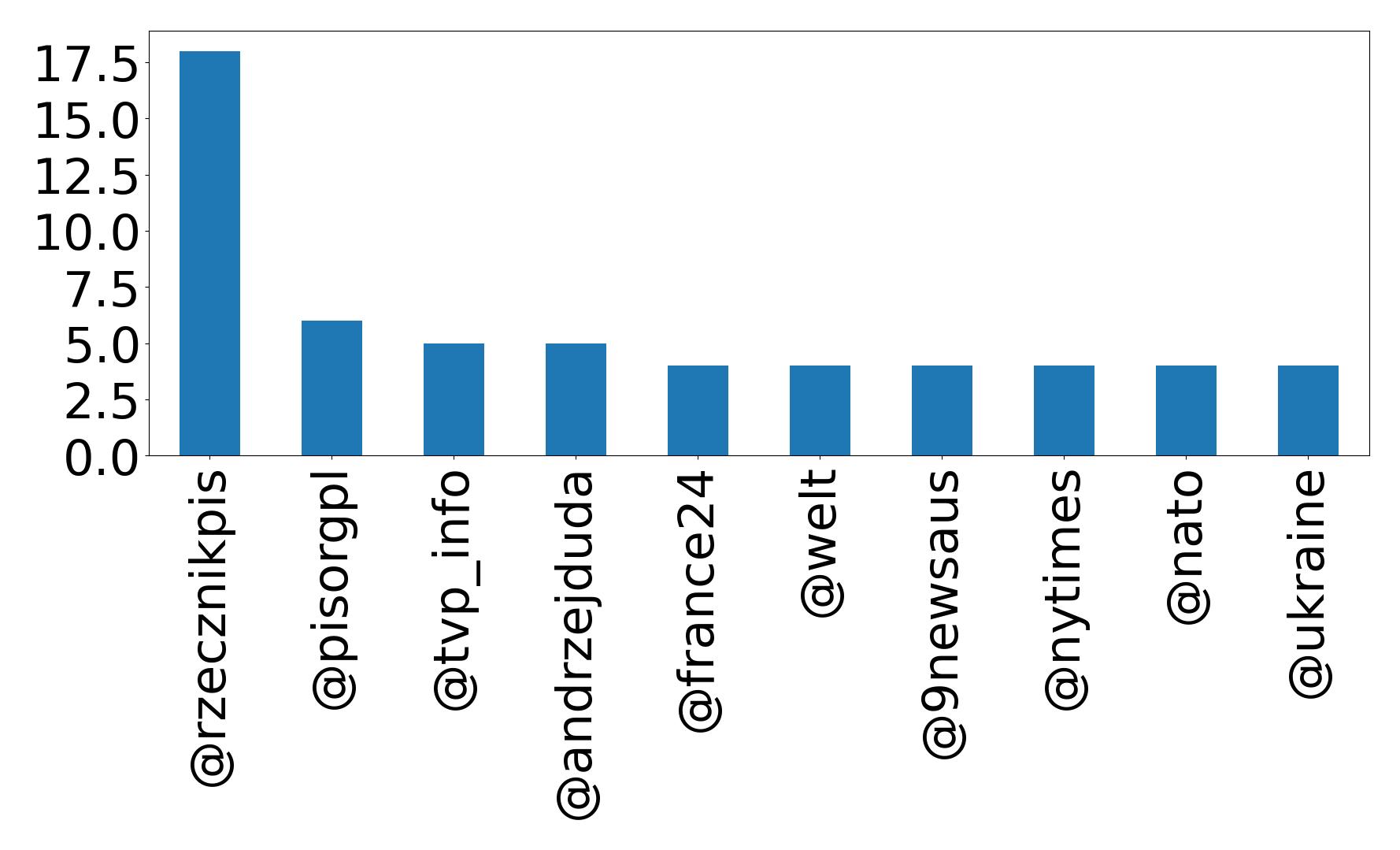 Top mention