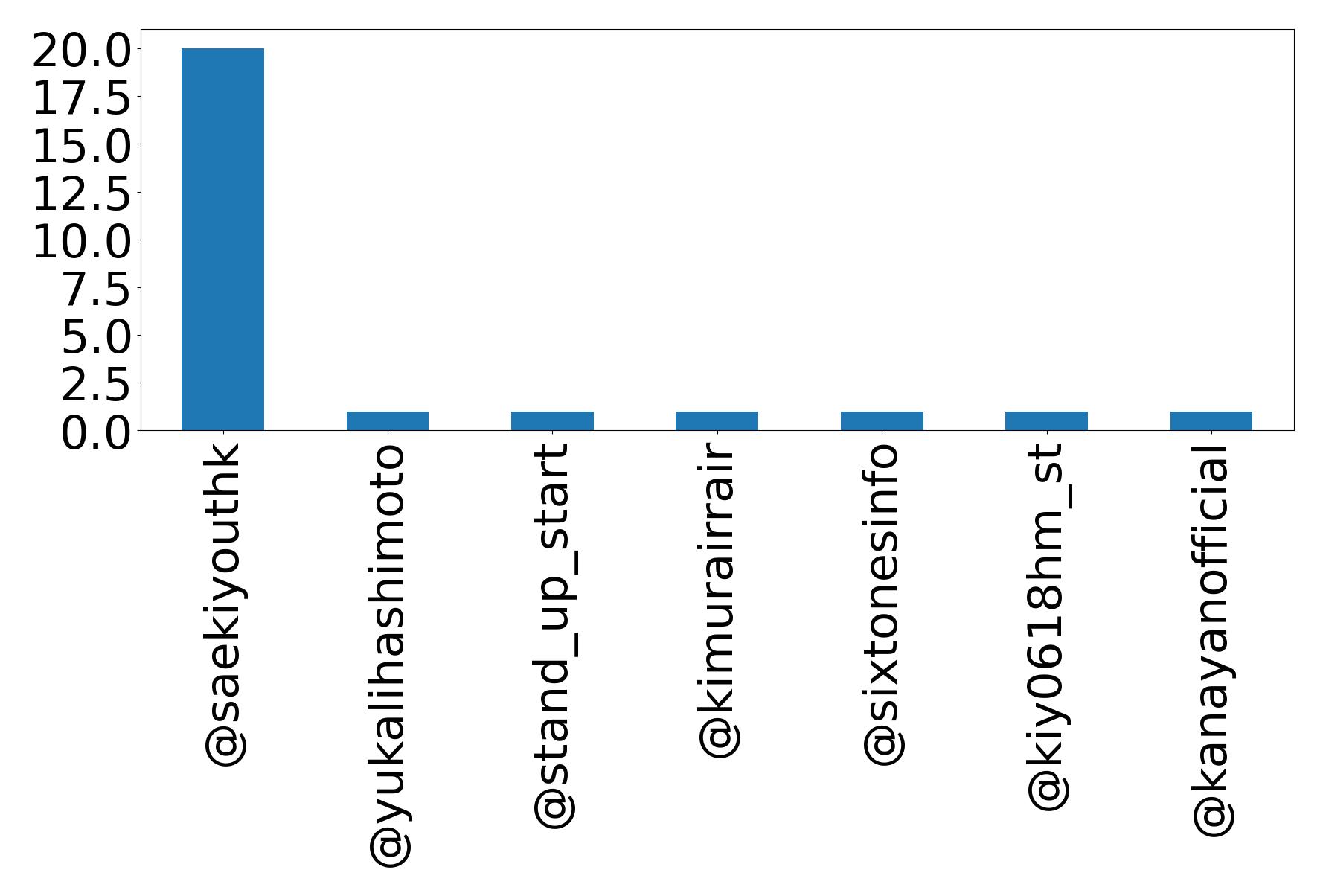 Top mentions
