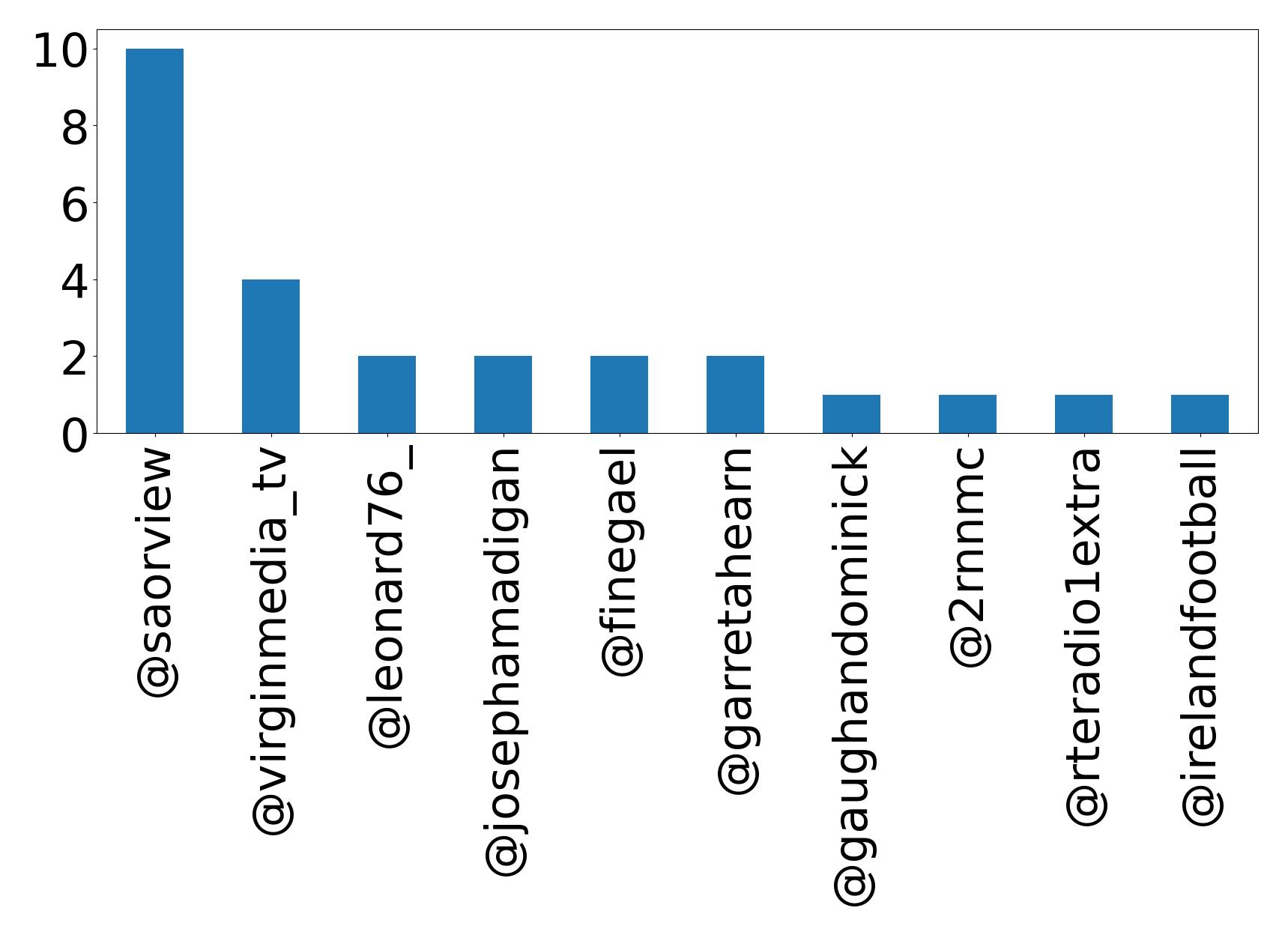 Top mentions