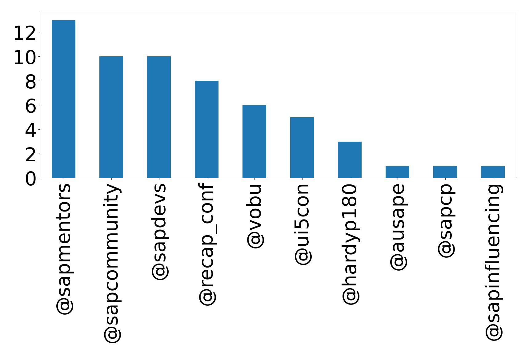 Top mention