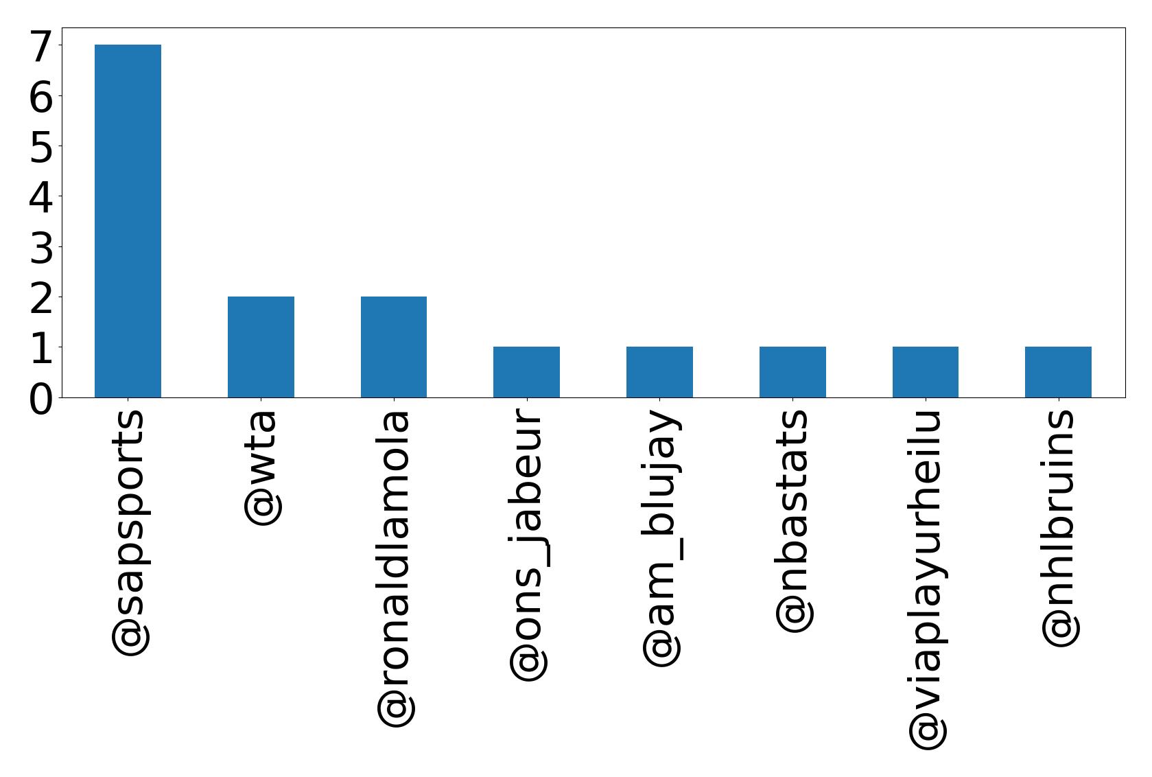 Top mentions