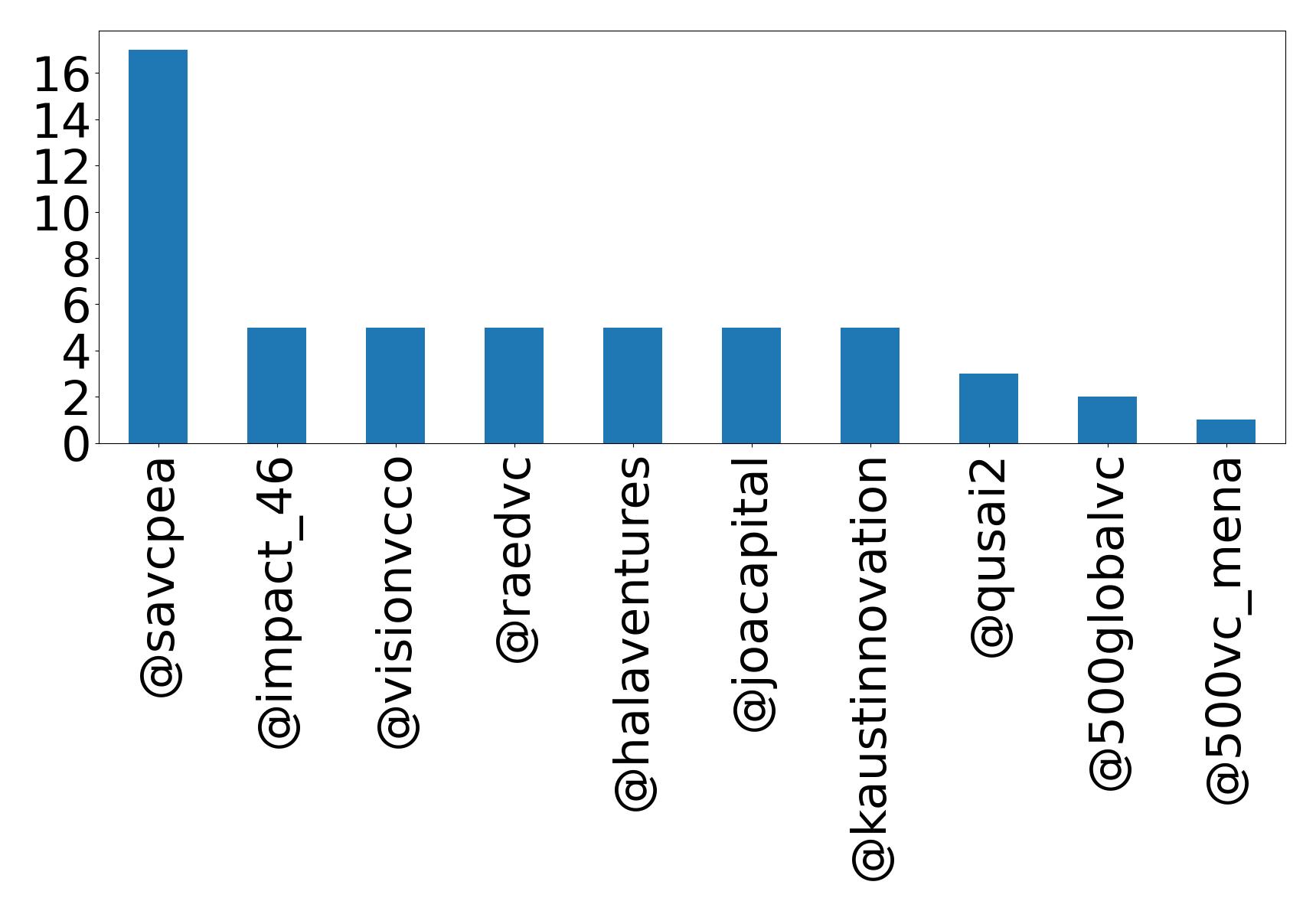 Top mention