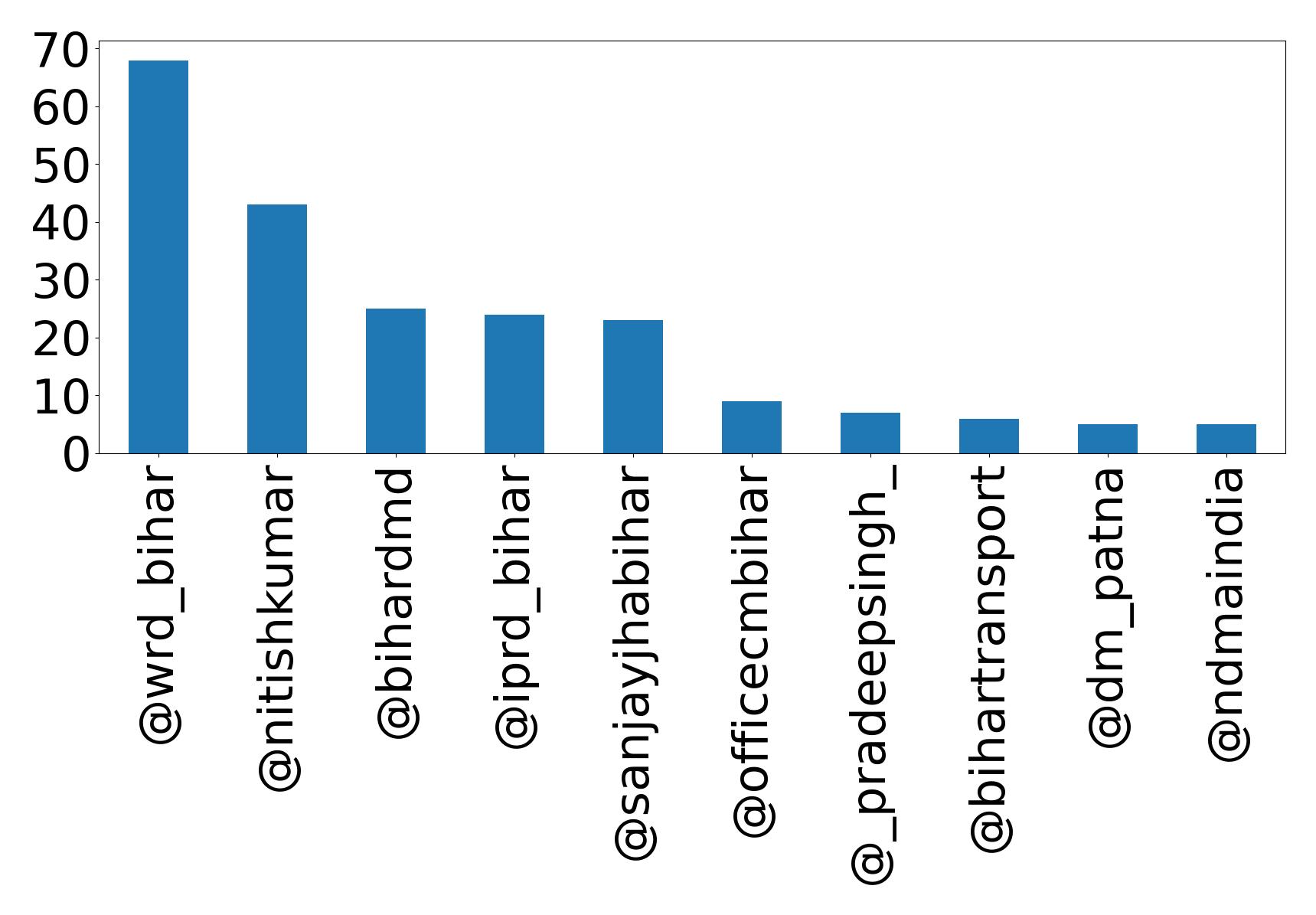 Top mentions