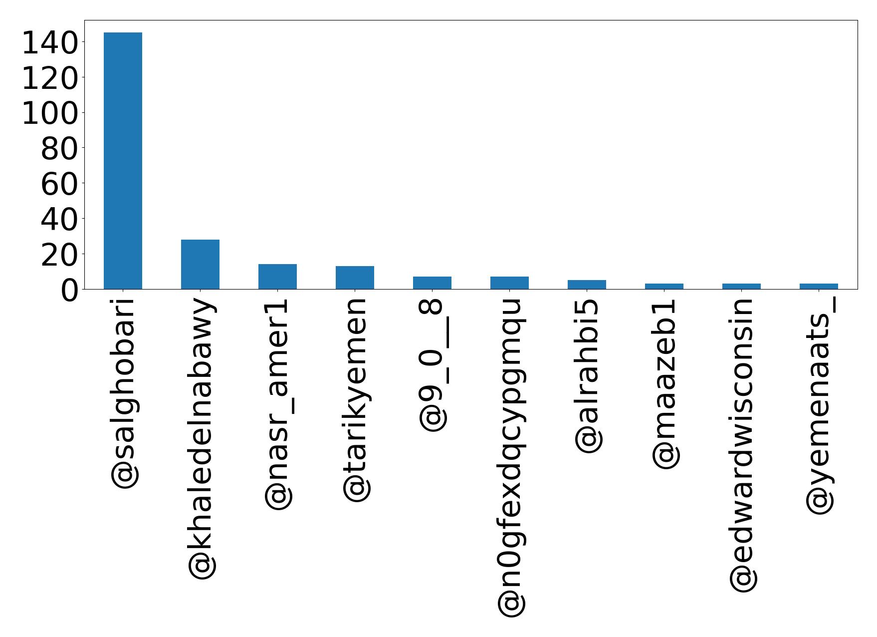 Top mentions