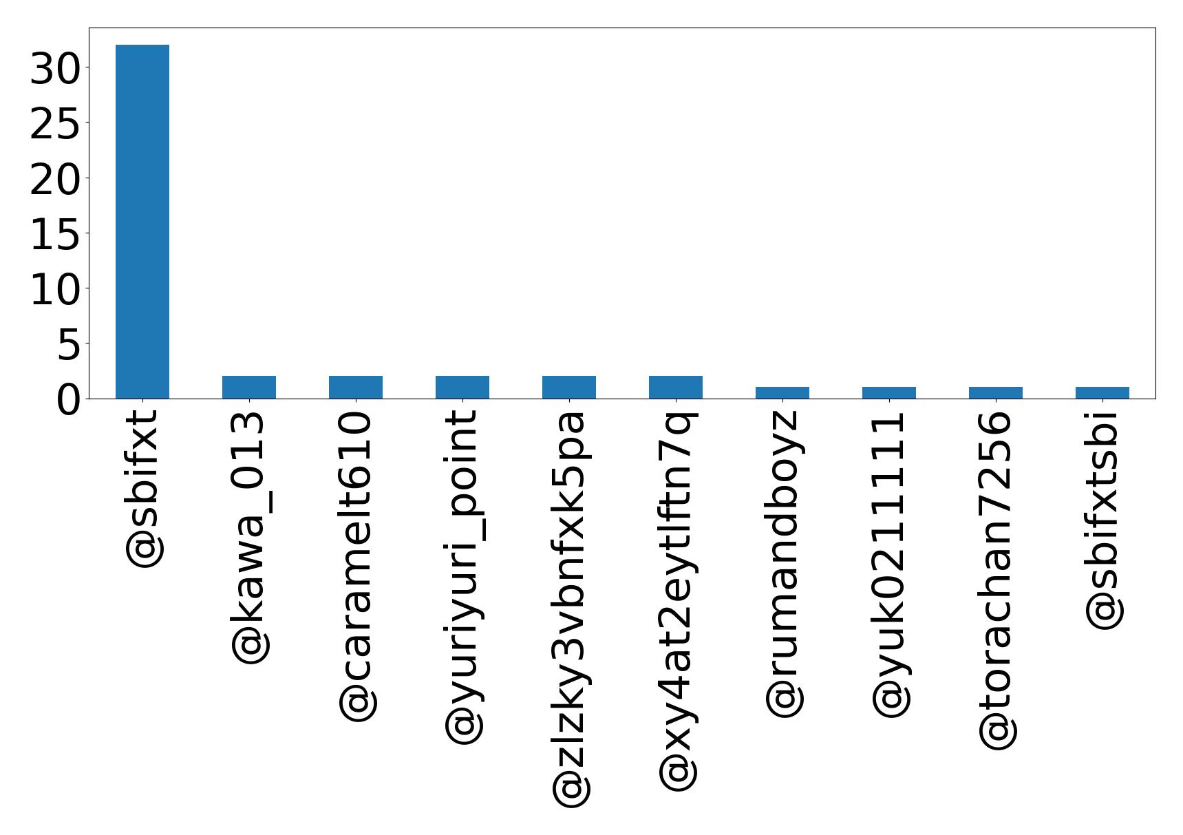 Top menções