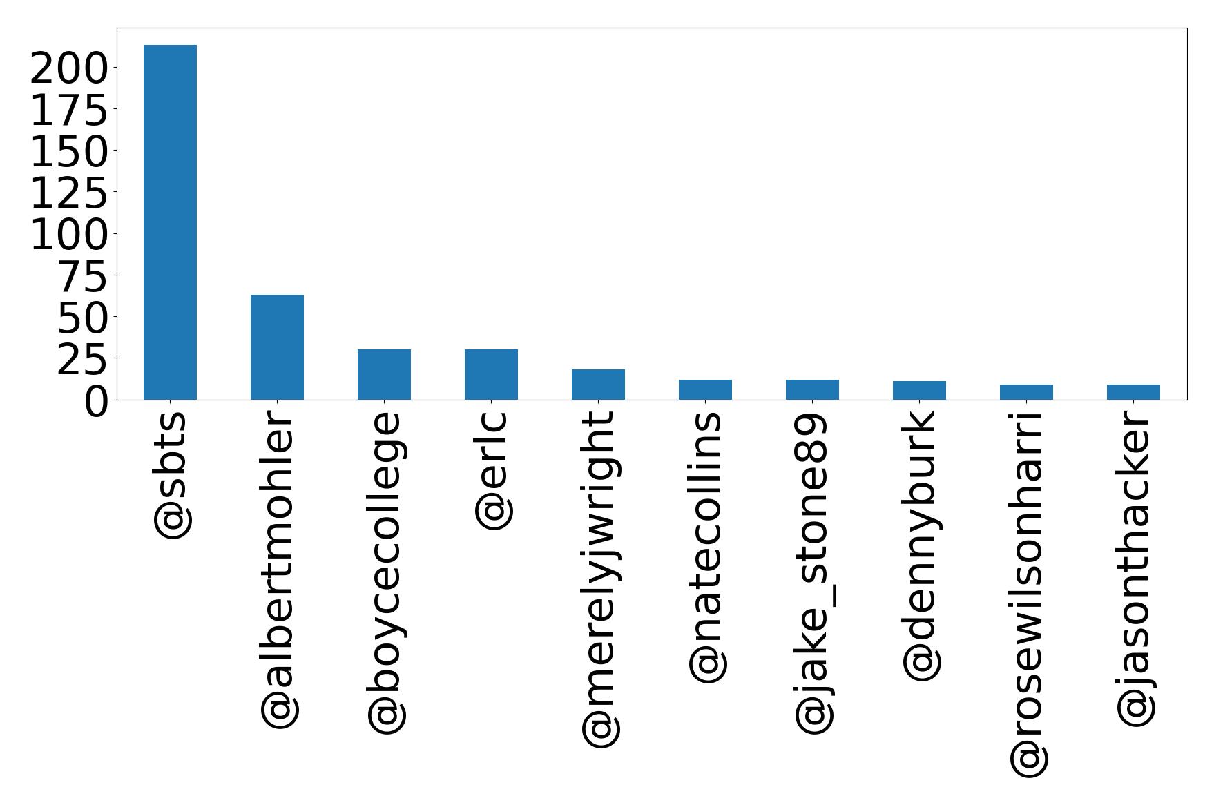 Top mentions