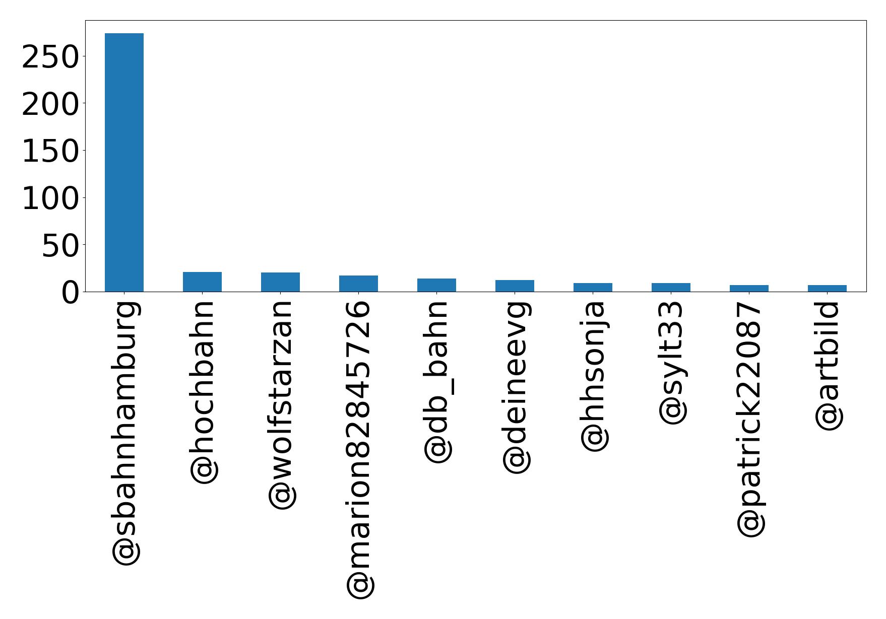 Top mentions