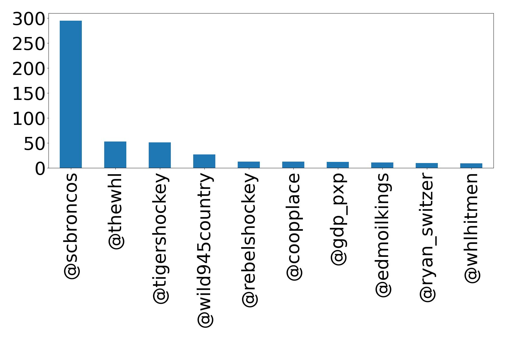 Top mentions