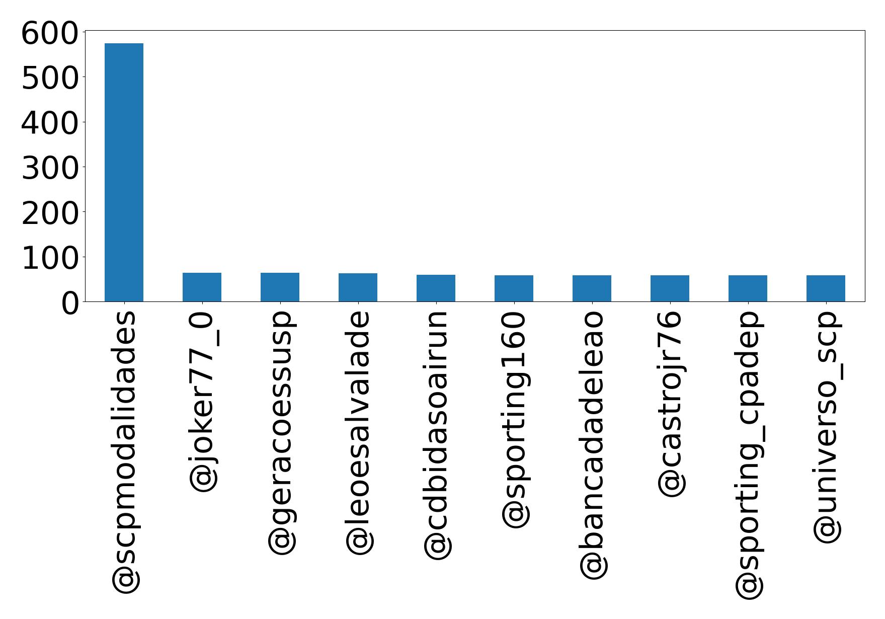 Top mentions