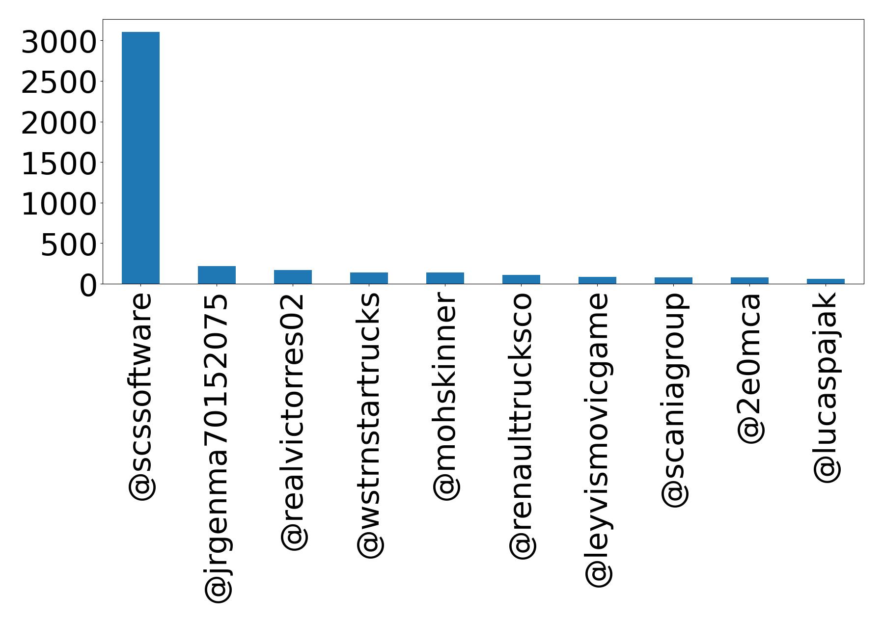 Top mention