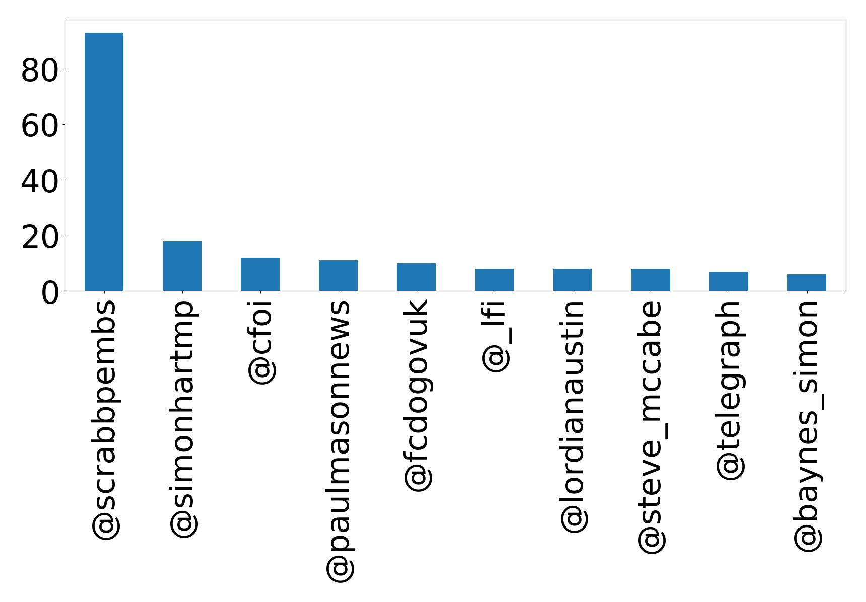 Top mentions