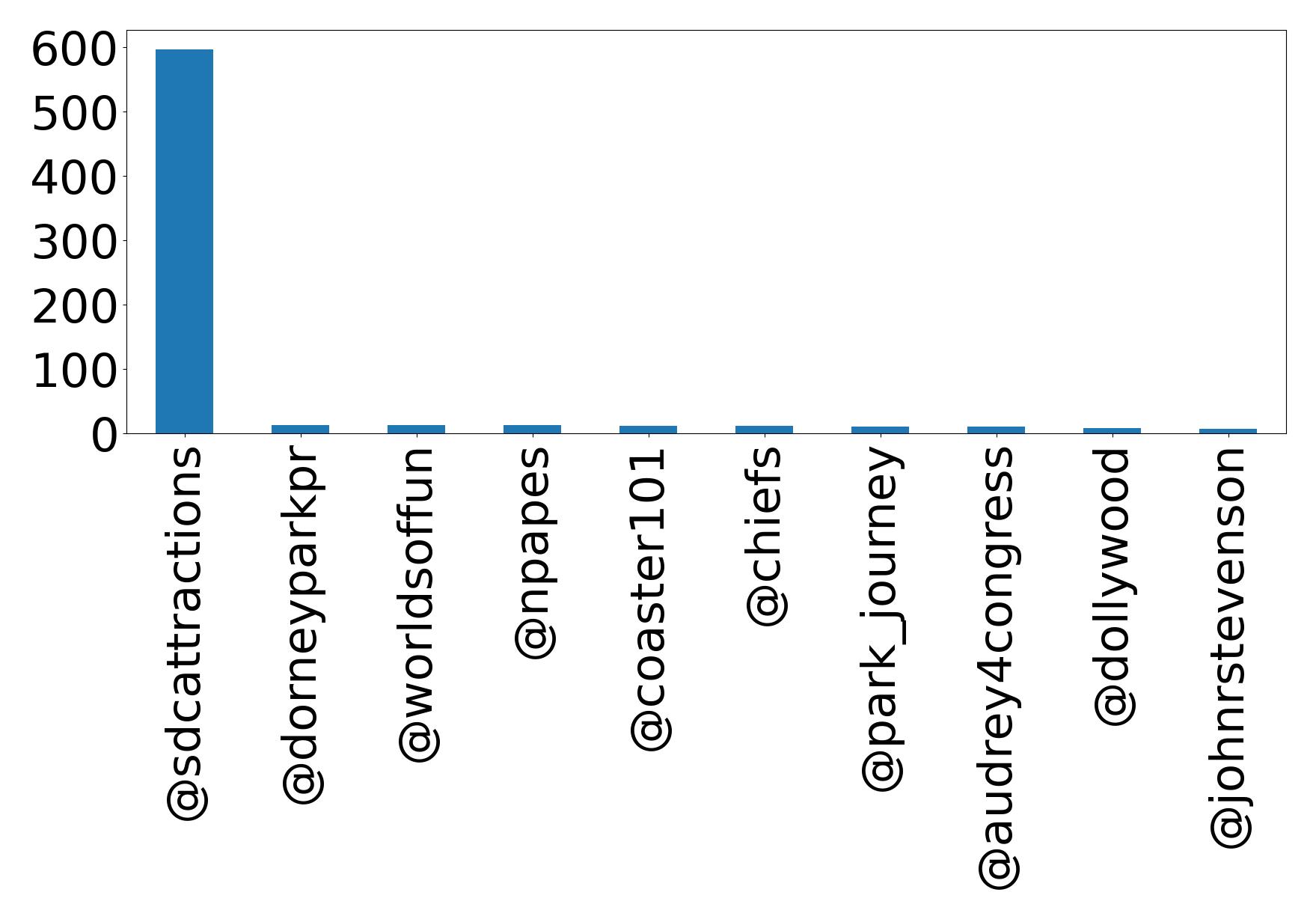 Top mention