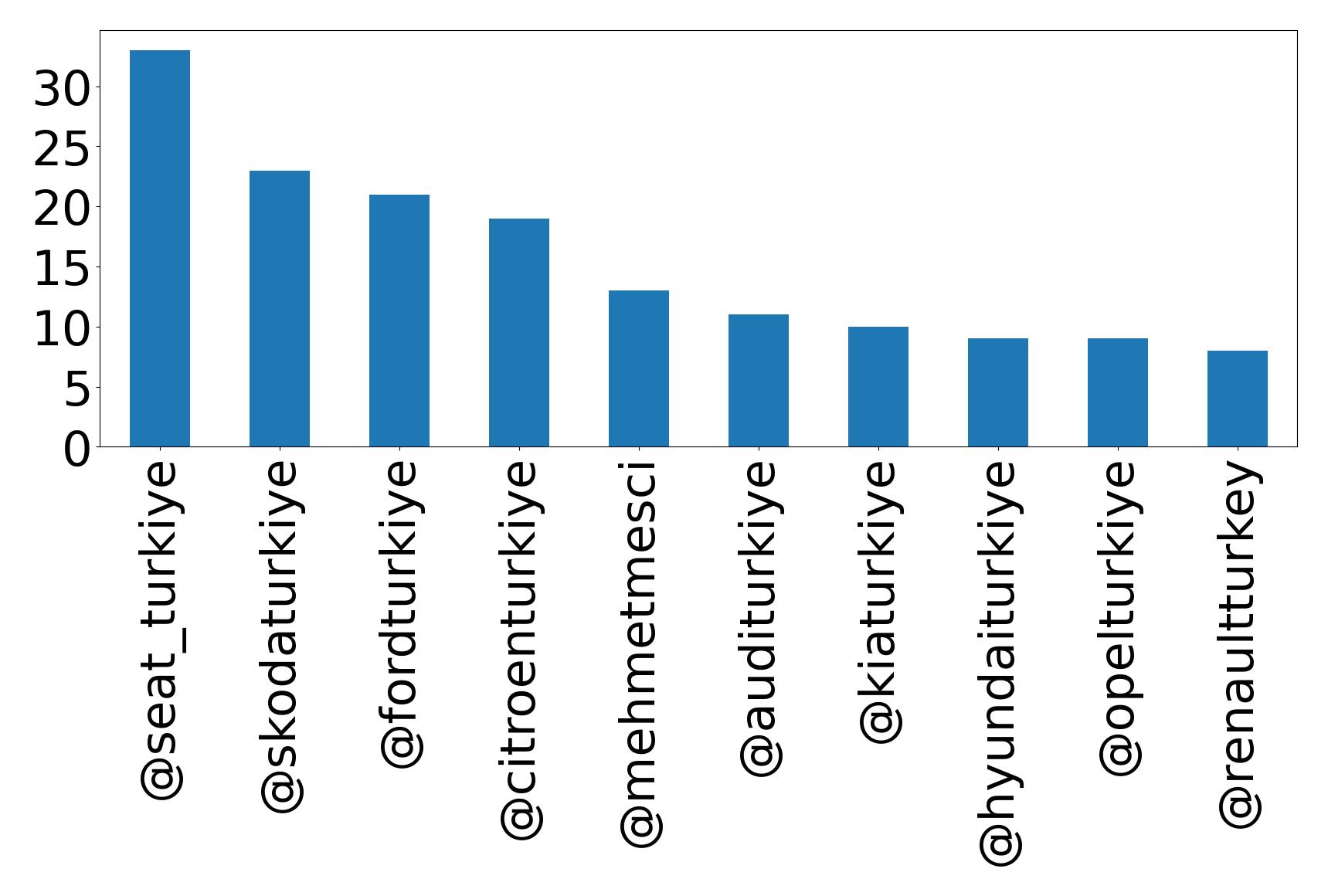 Top mention