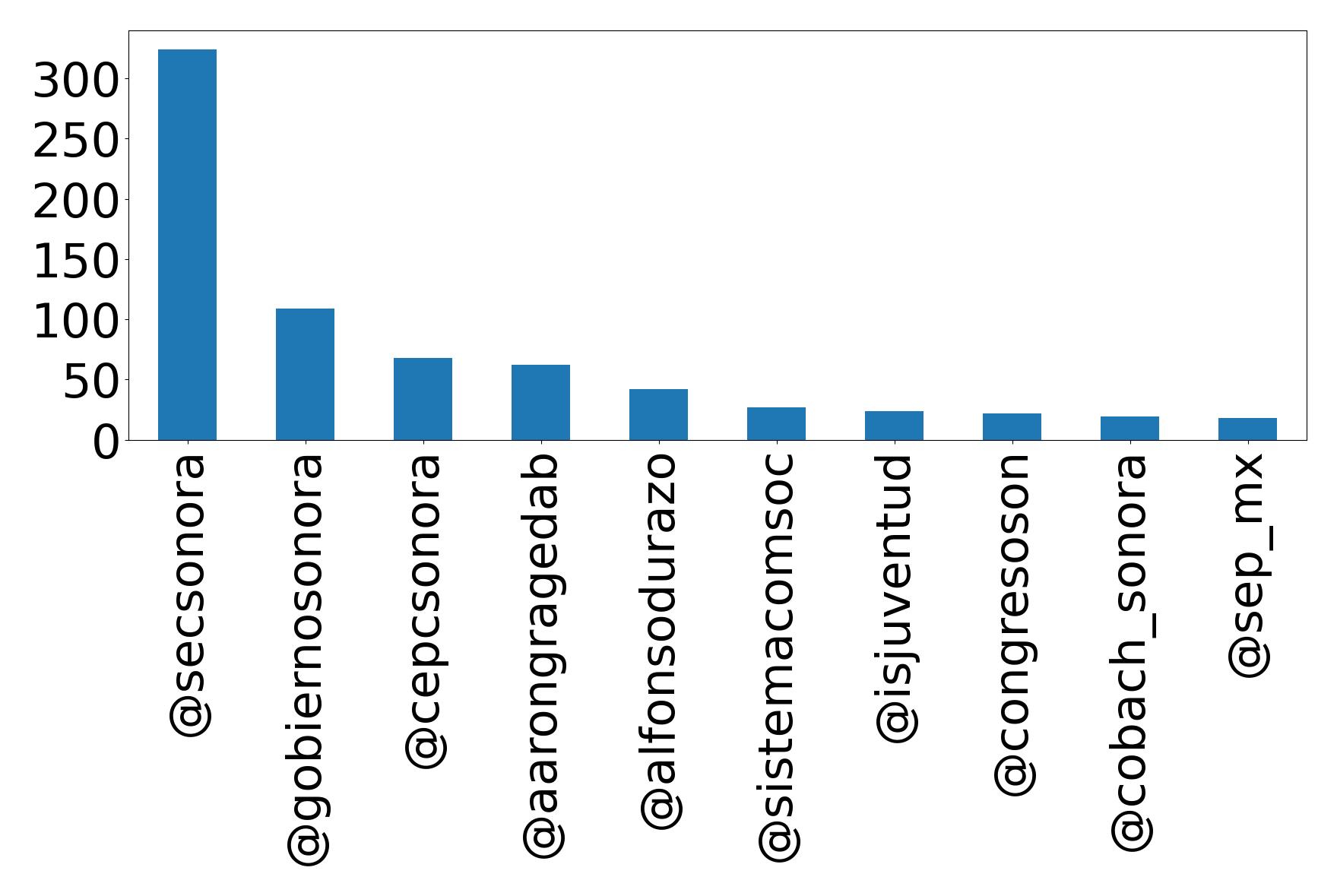Top mention