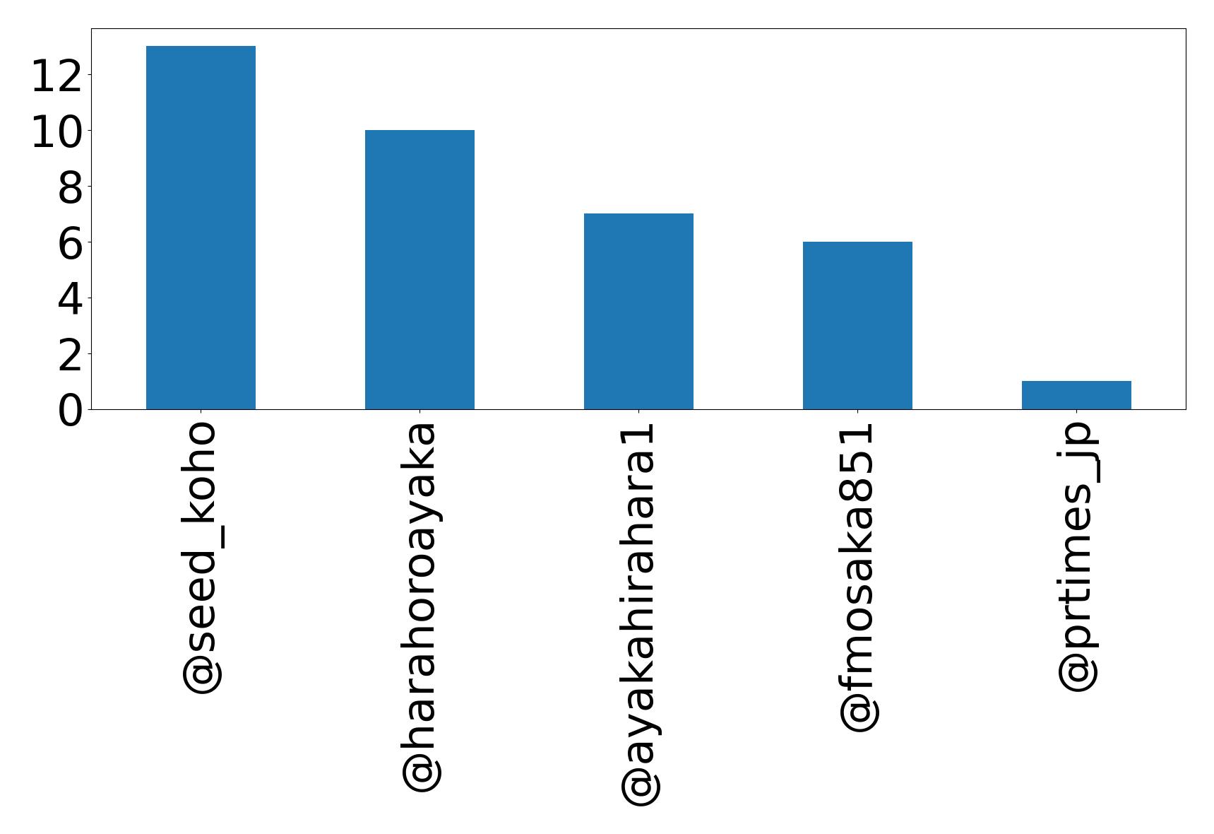トップメンション
