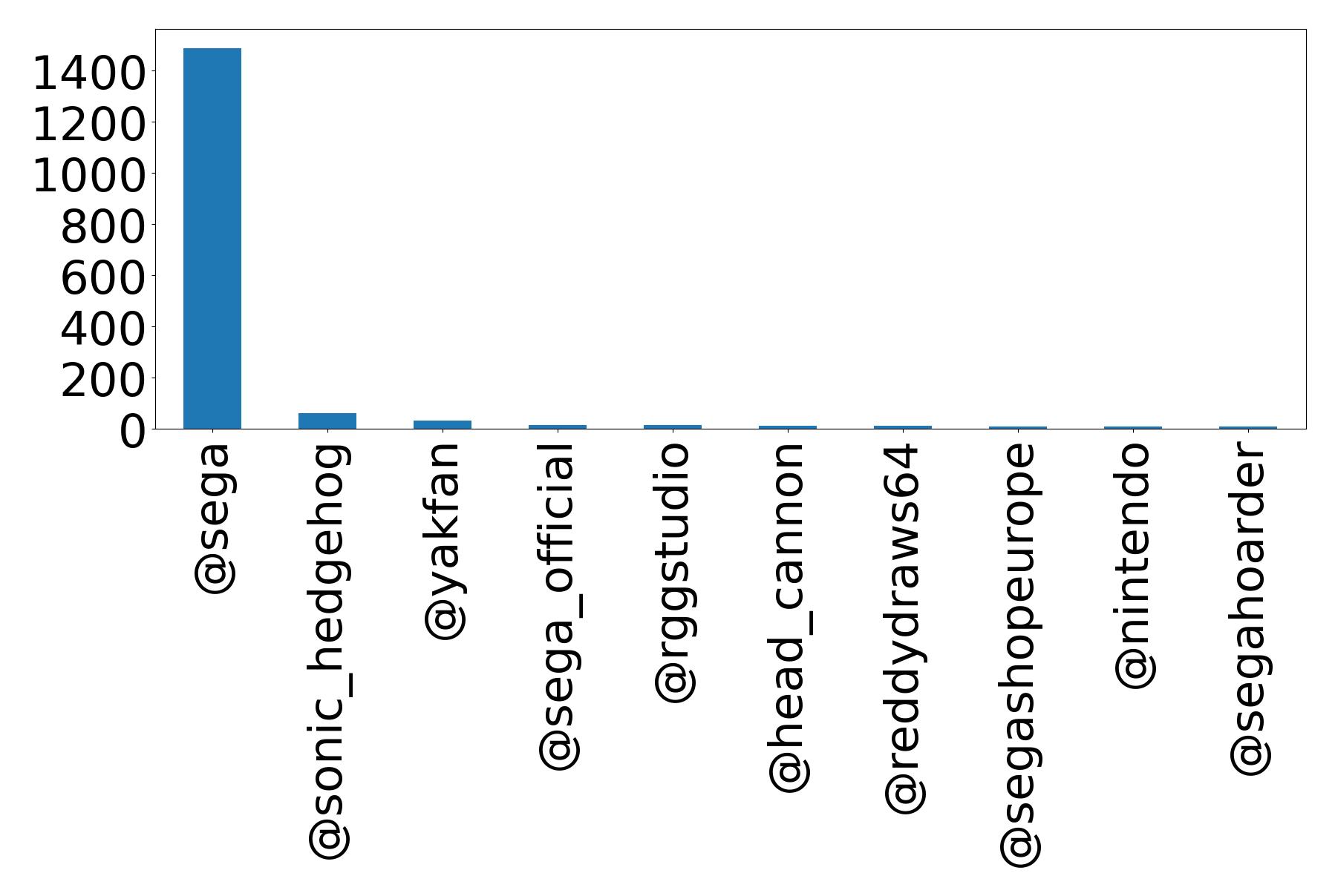 Top mentions
