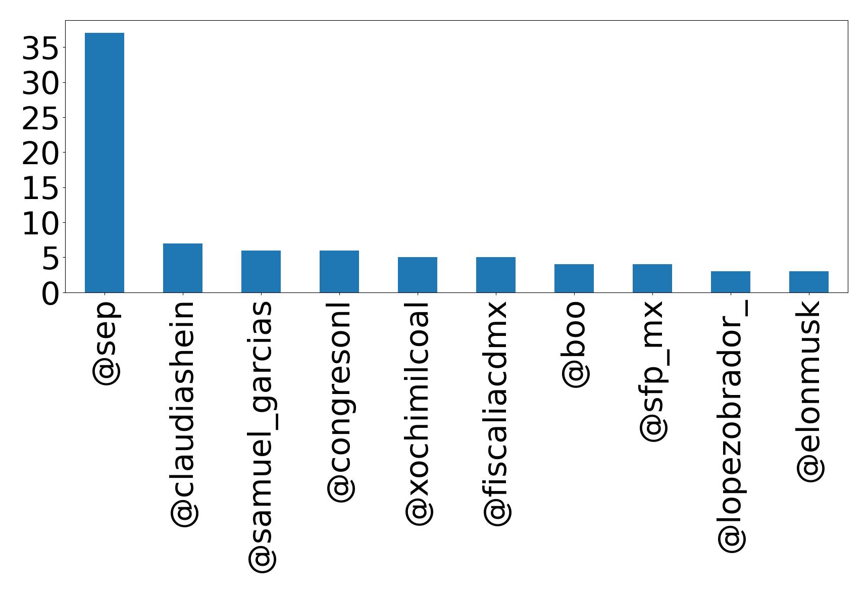 Top mention