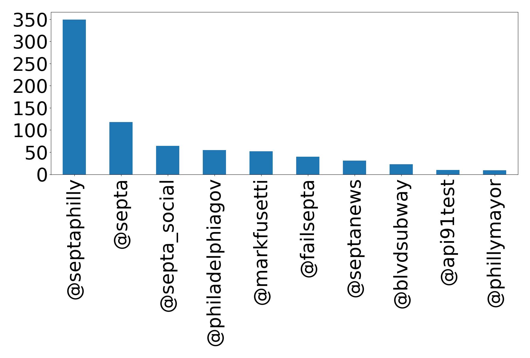 Top mentions