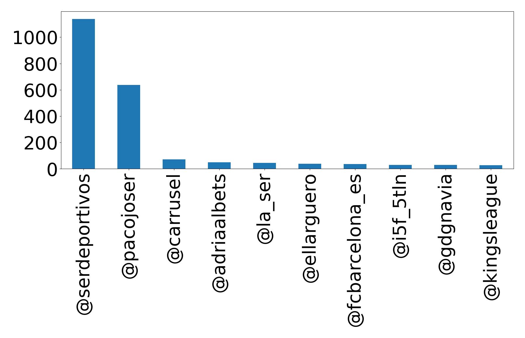 Top mentions