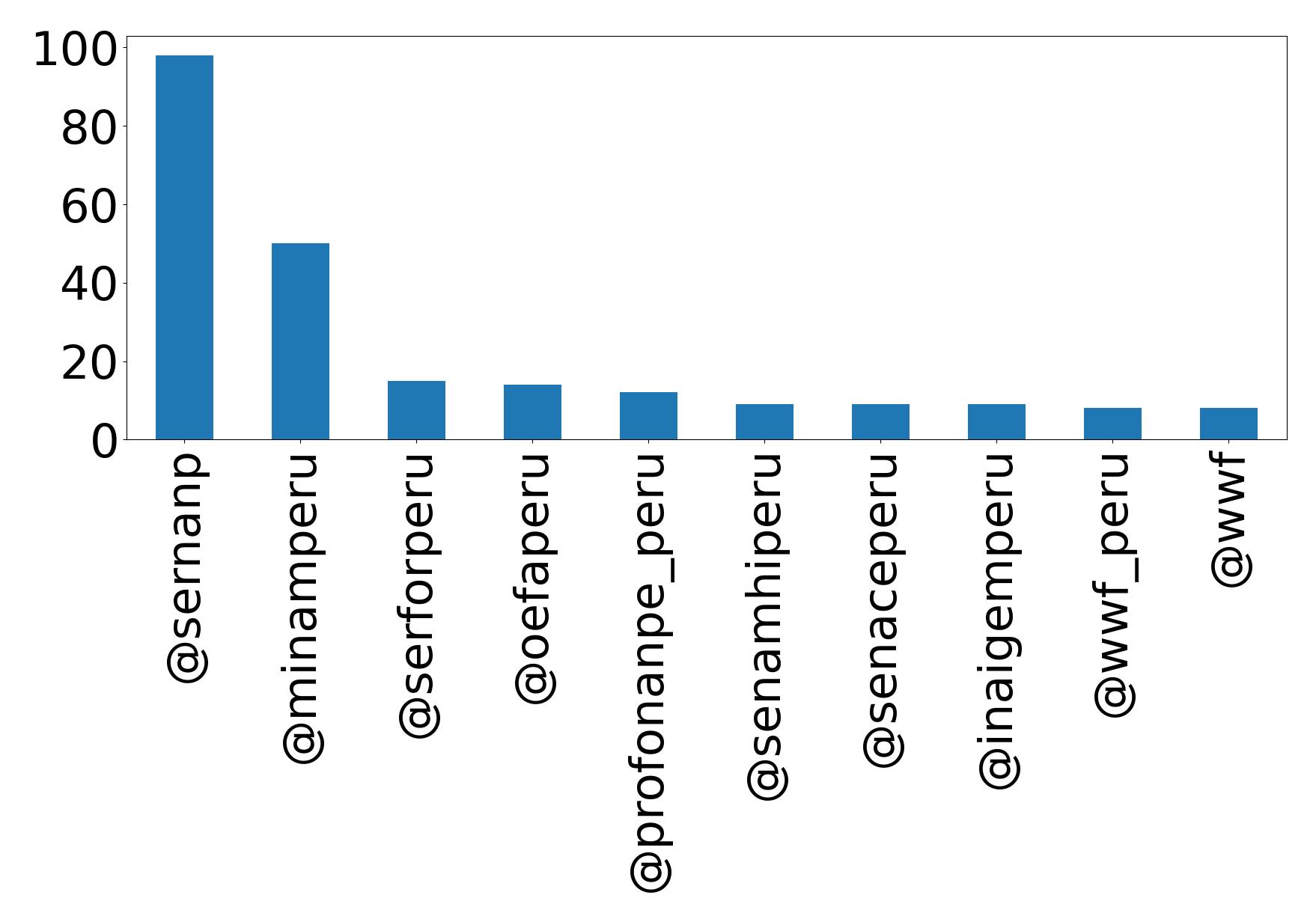 Top mentions