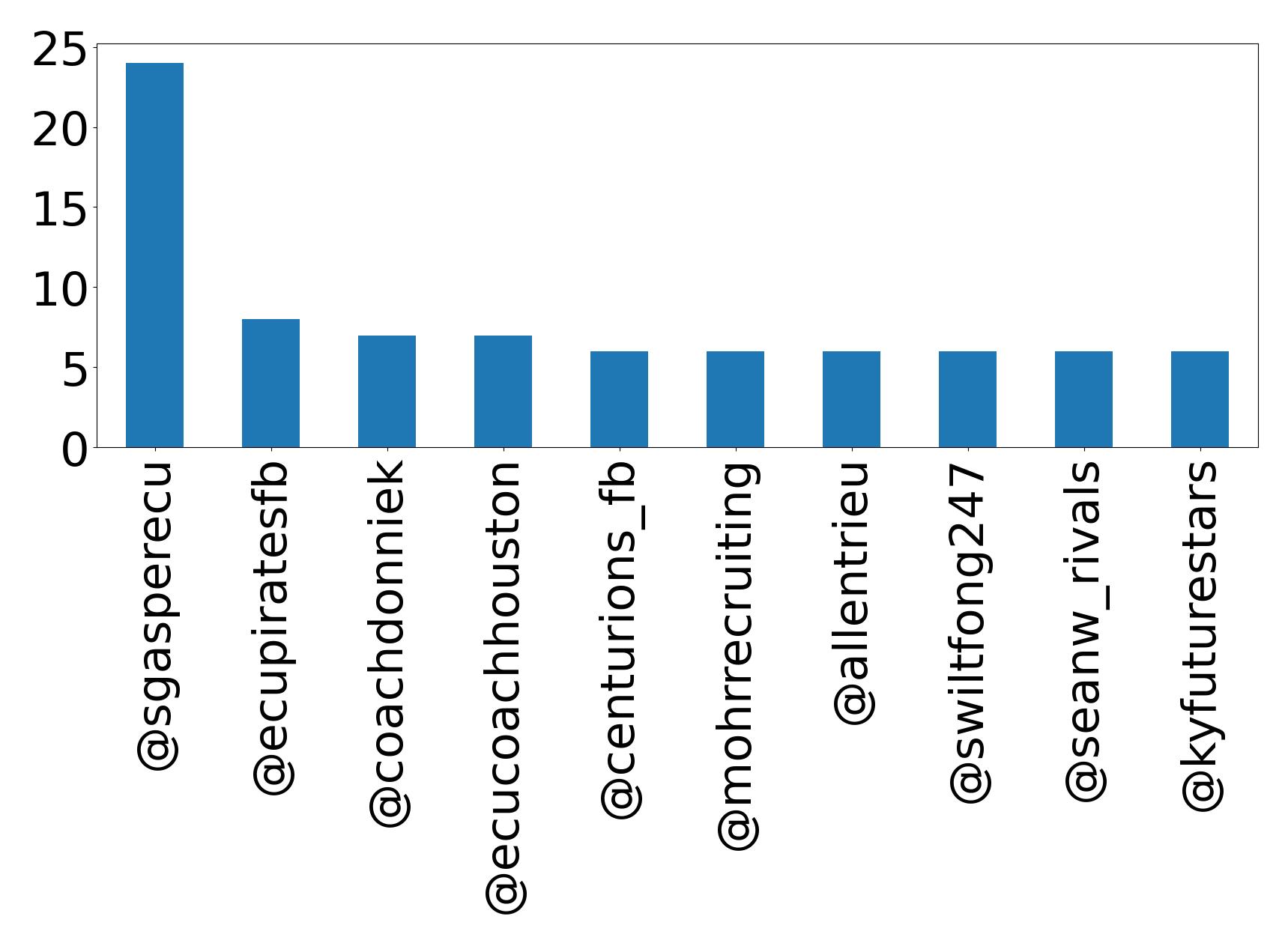 Top mention