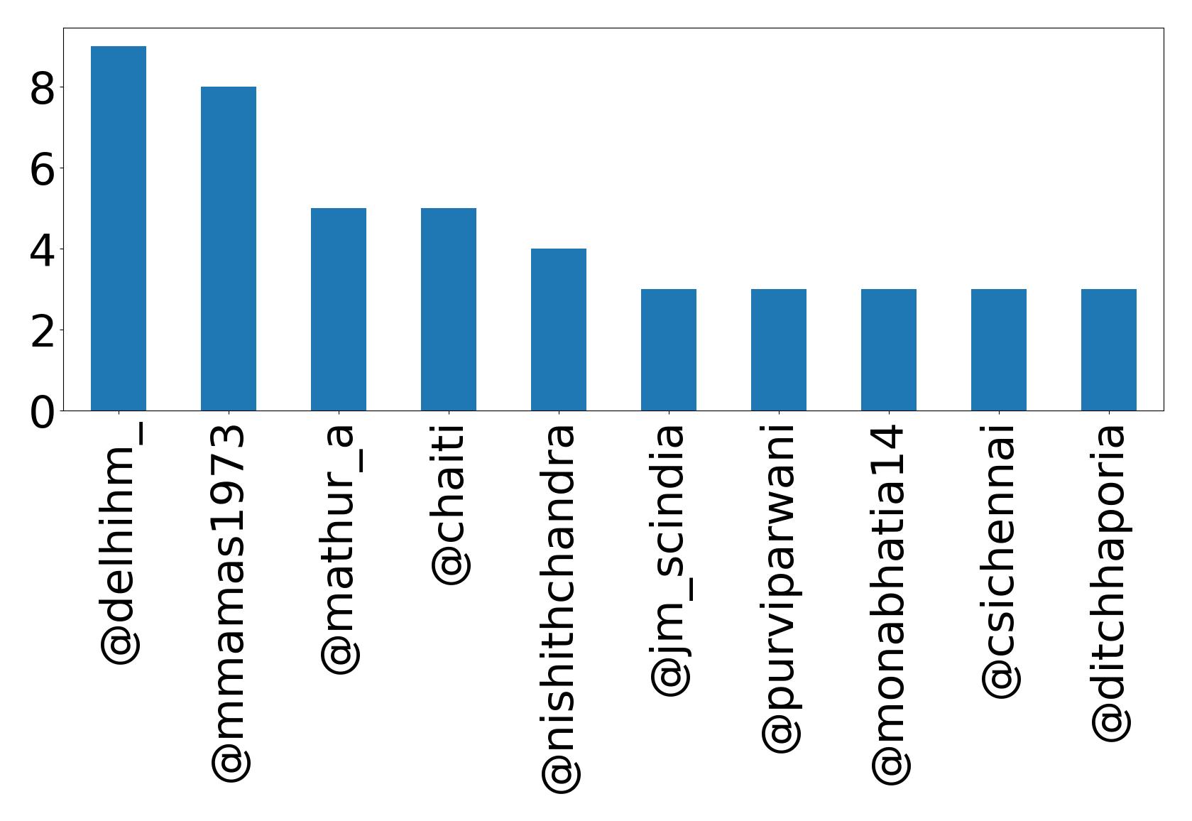 Top mentions