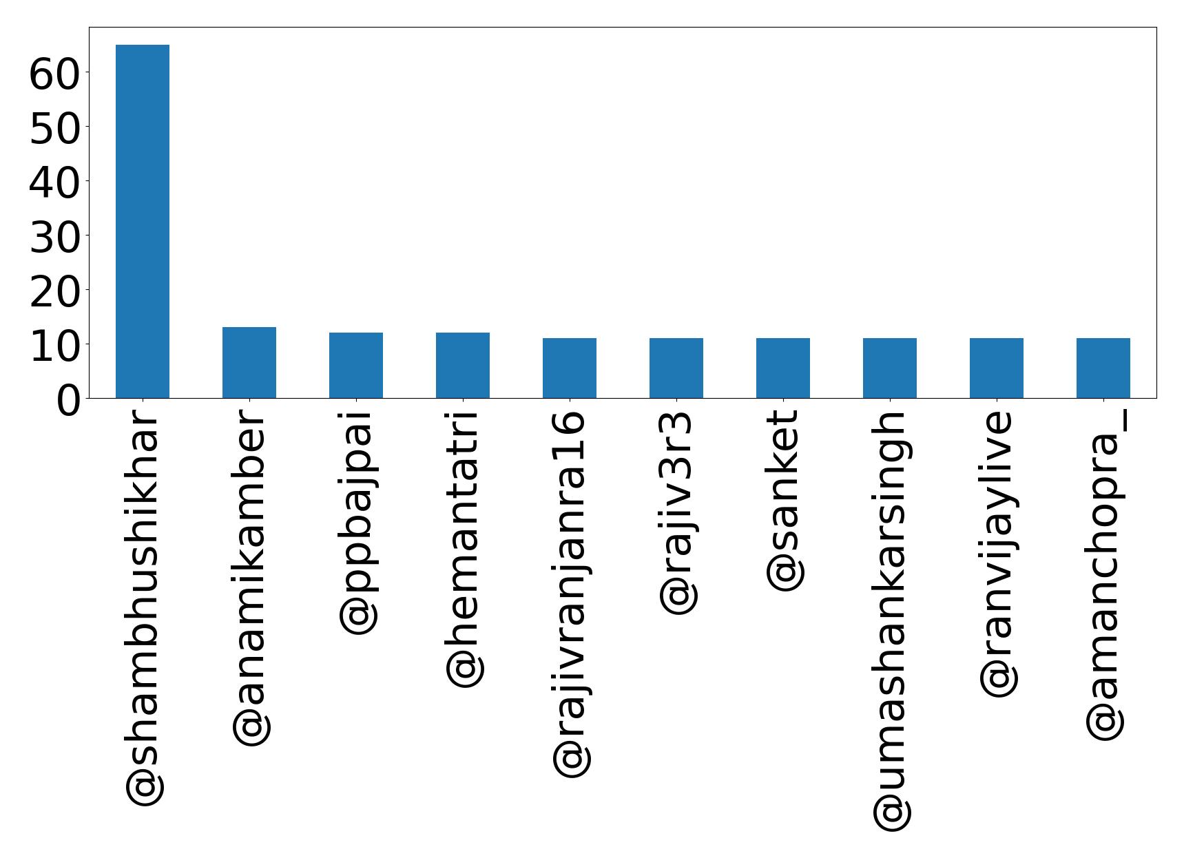 Top mention