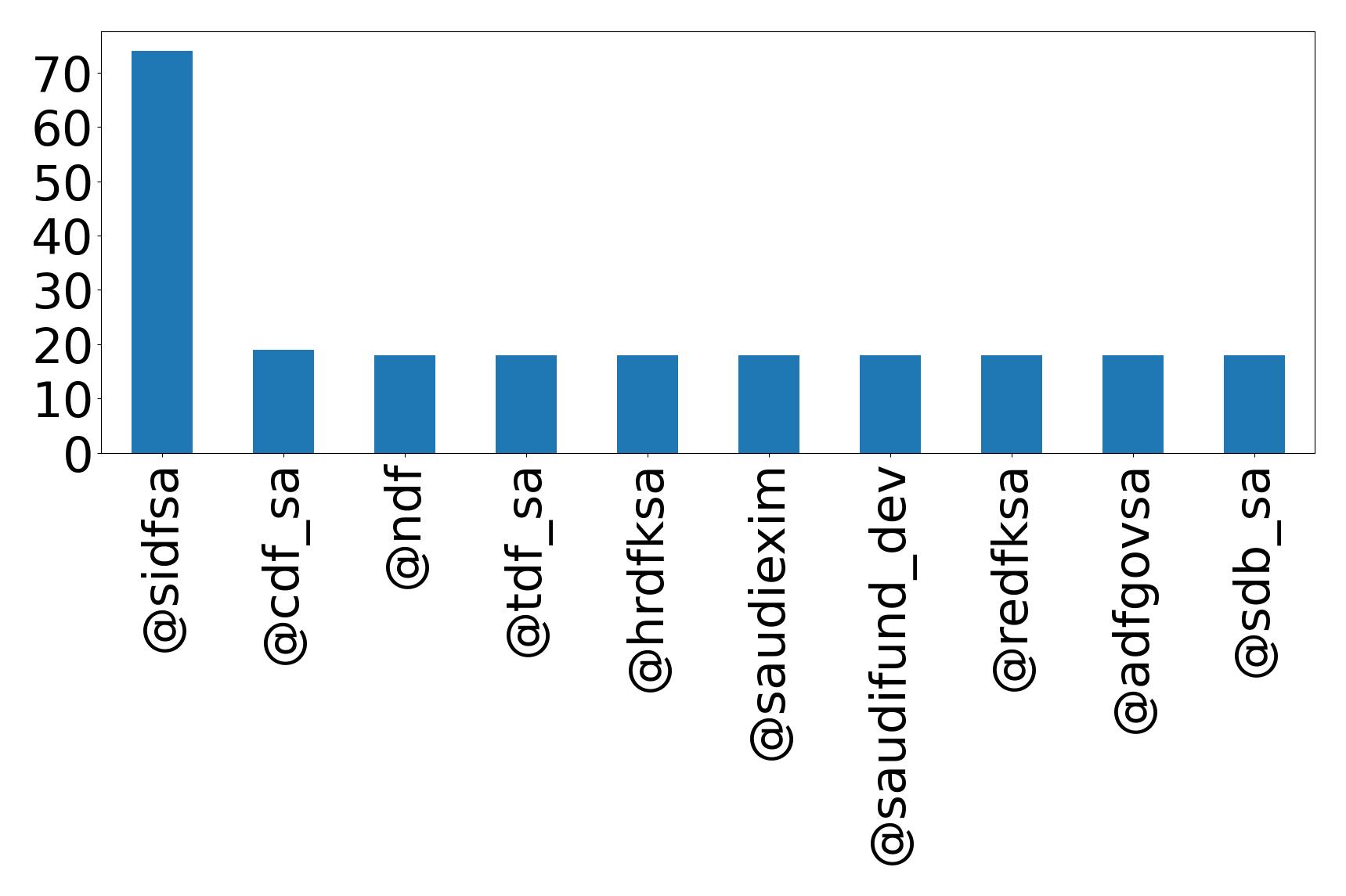 Top mentions