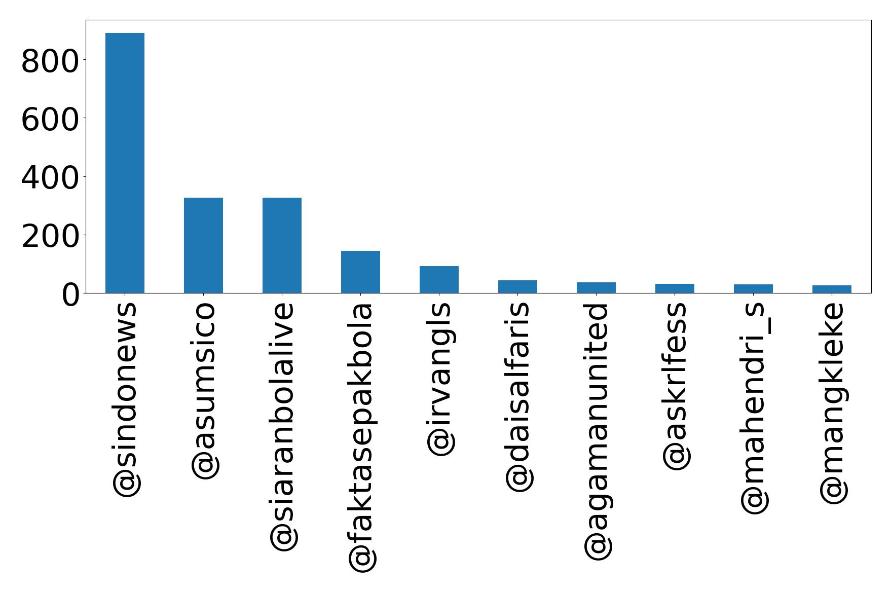 Top mentions