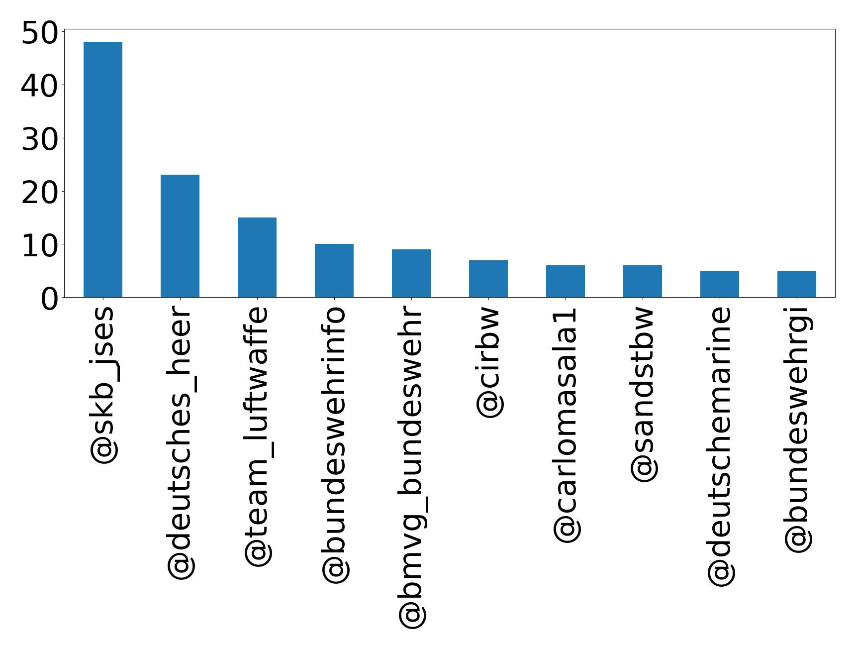Top mention
