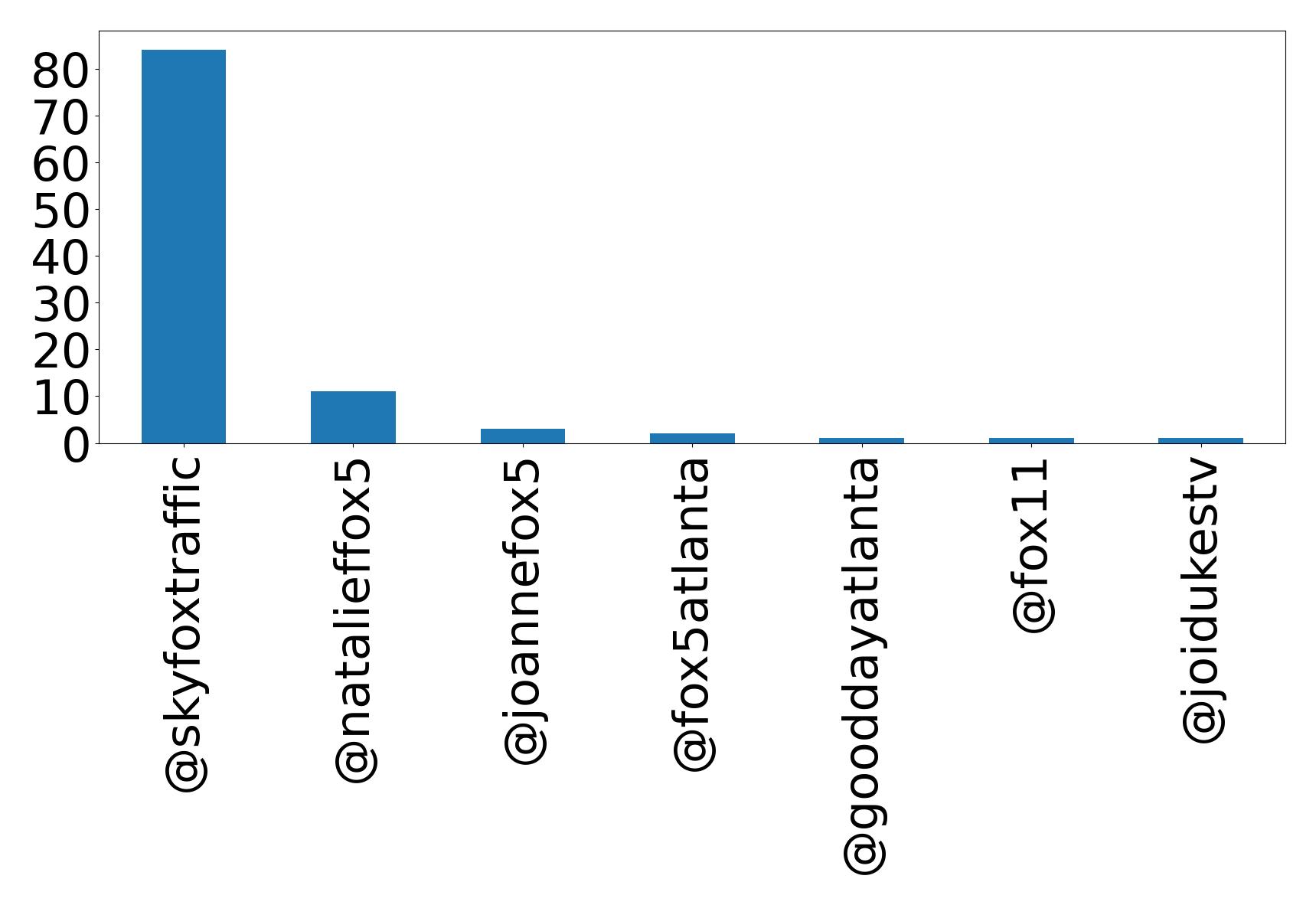 Top mentions