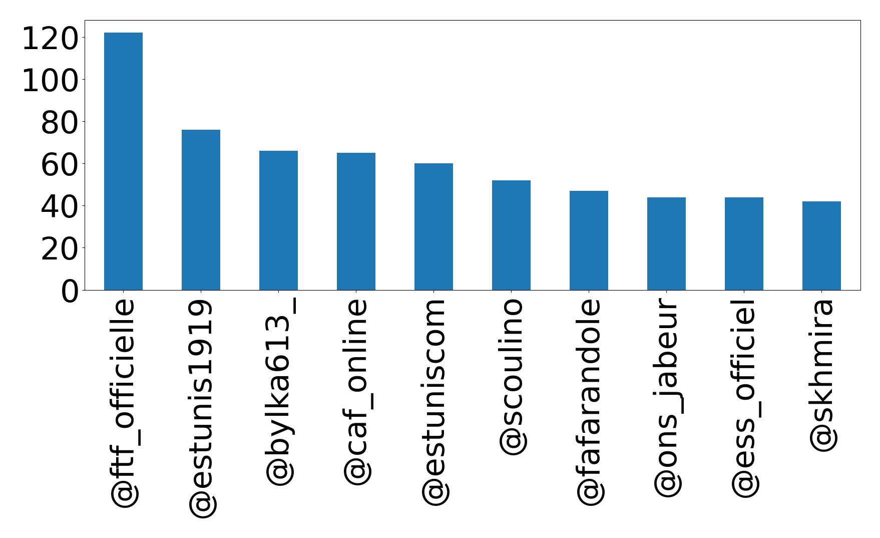 Top mentions