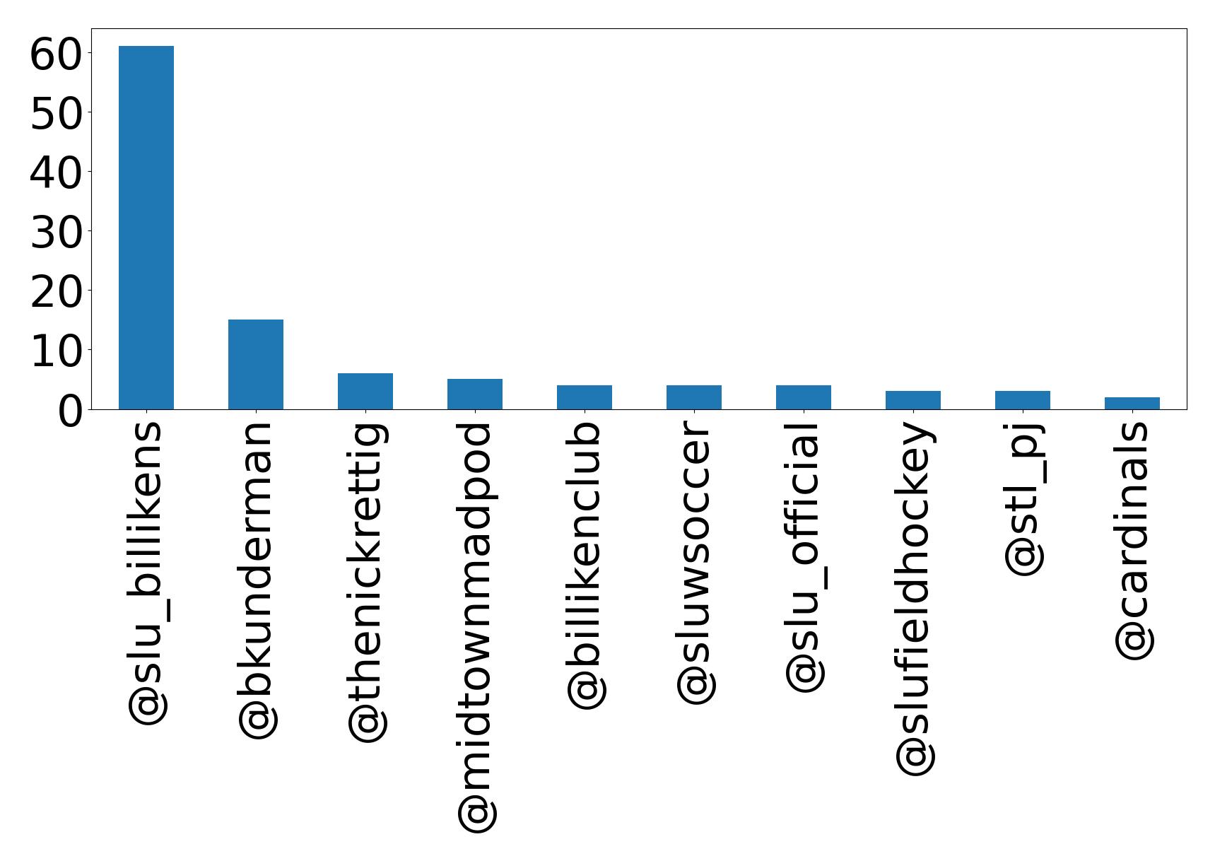 Top mentions