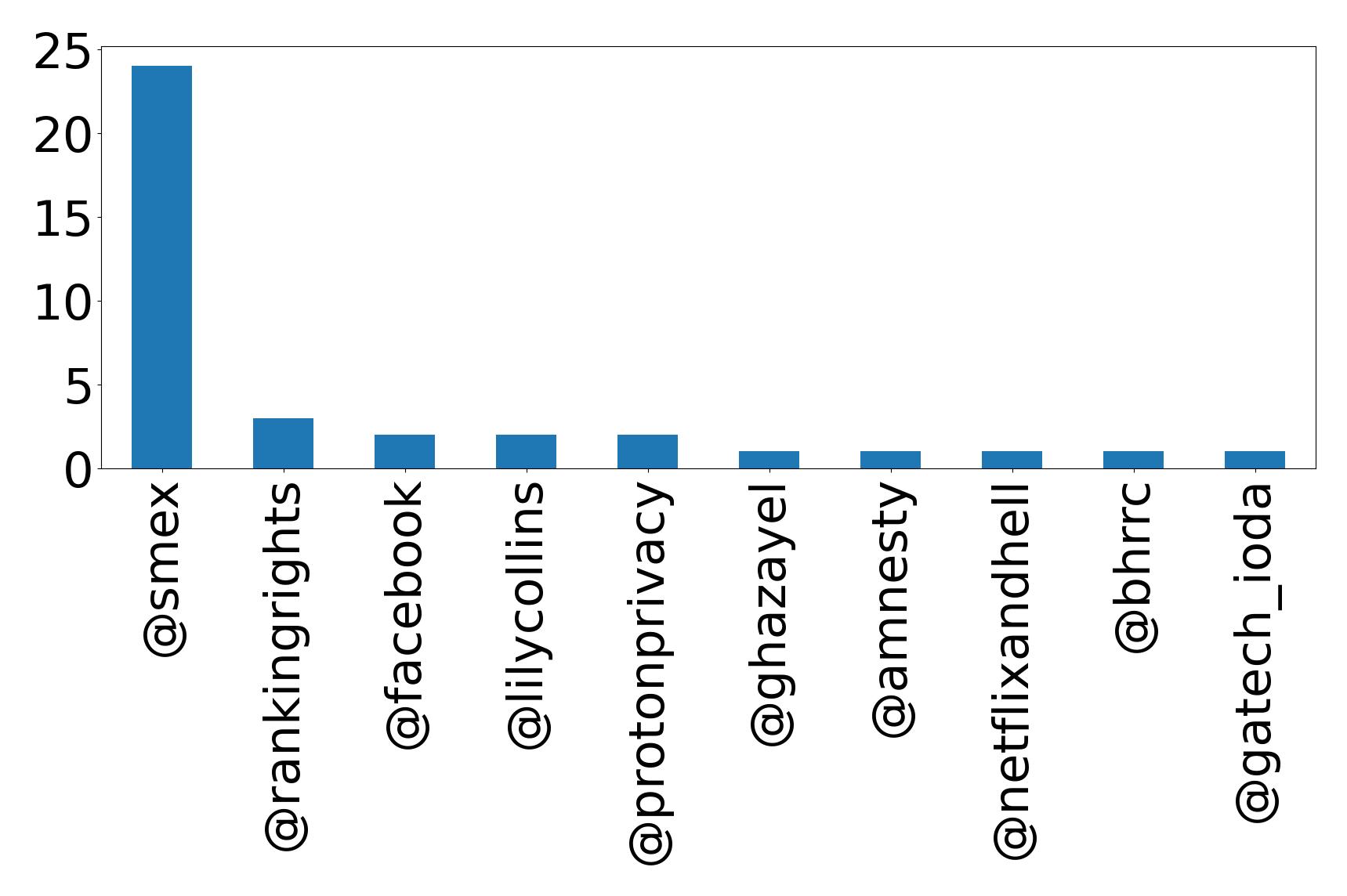 Top mentions