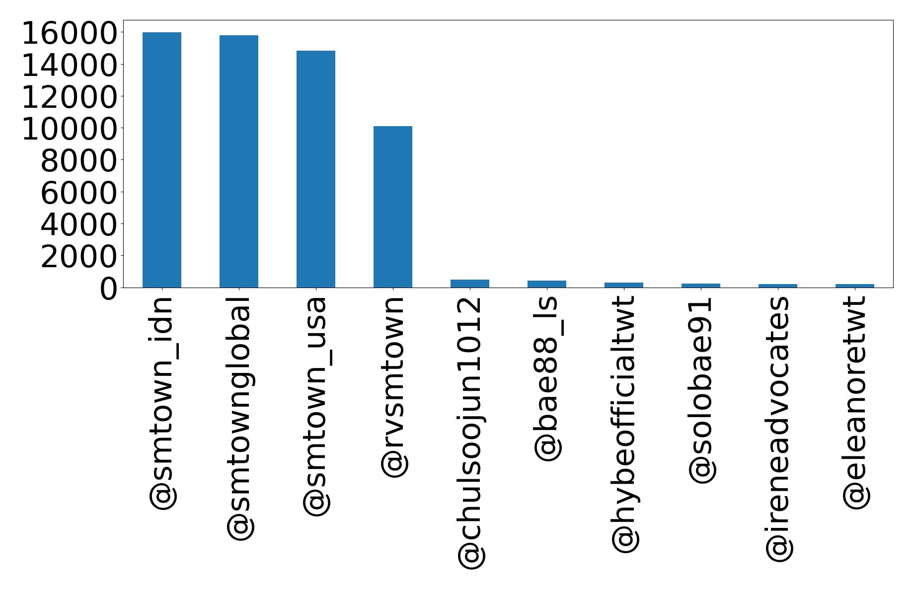 Top mentions