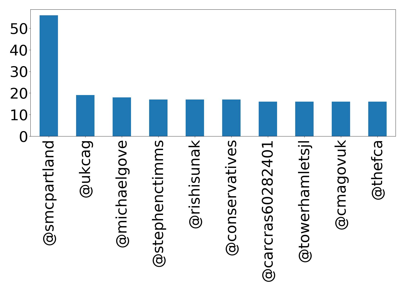 Top mentions