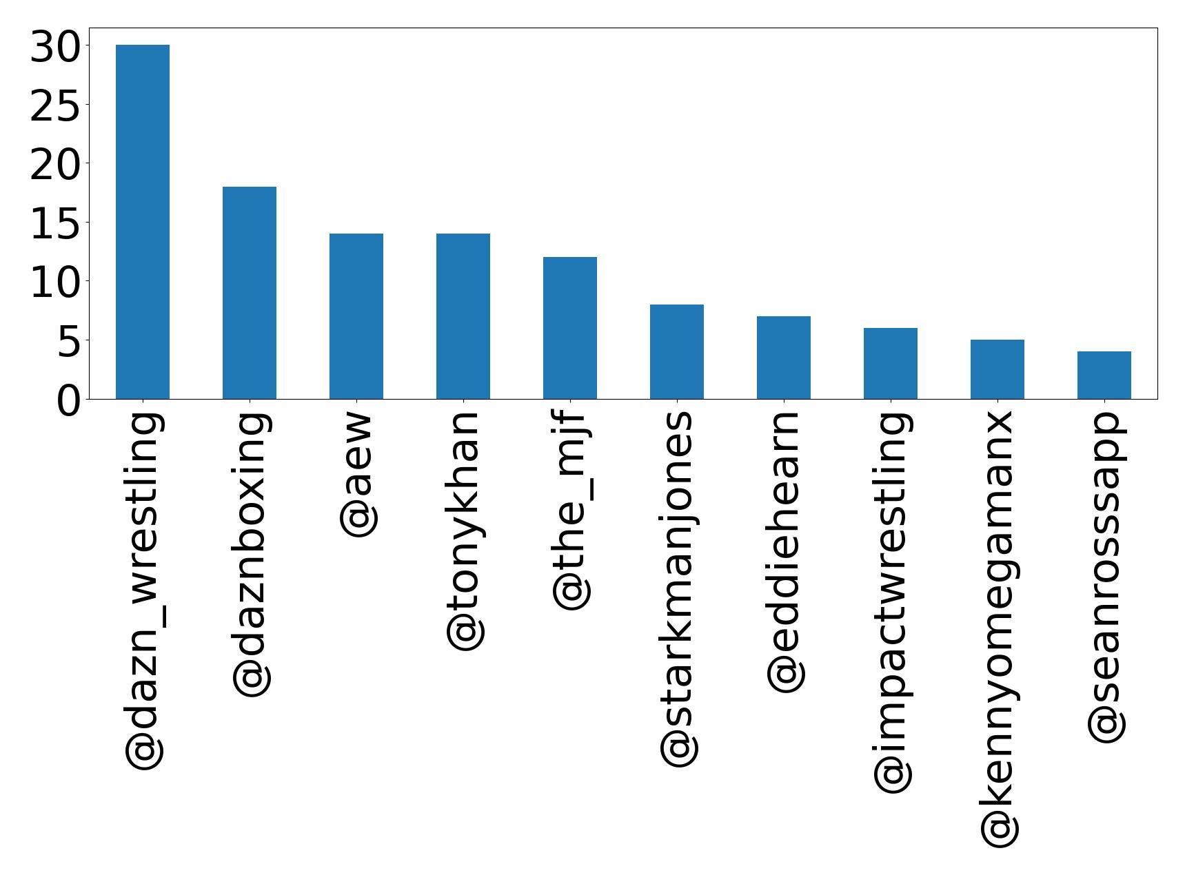 Top mentions