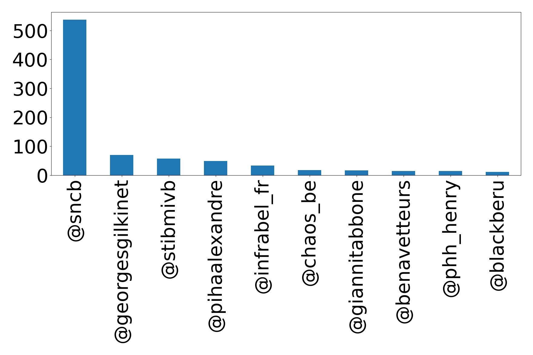 Top mentions