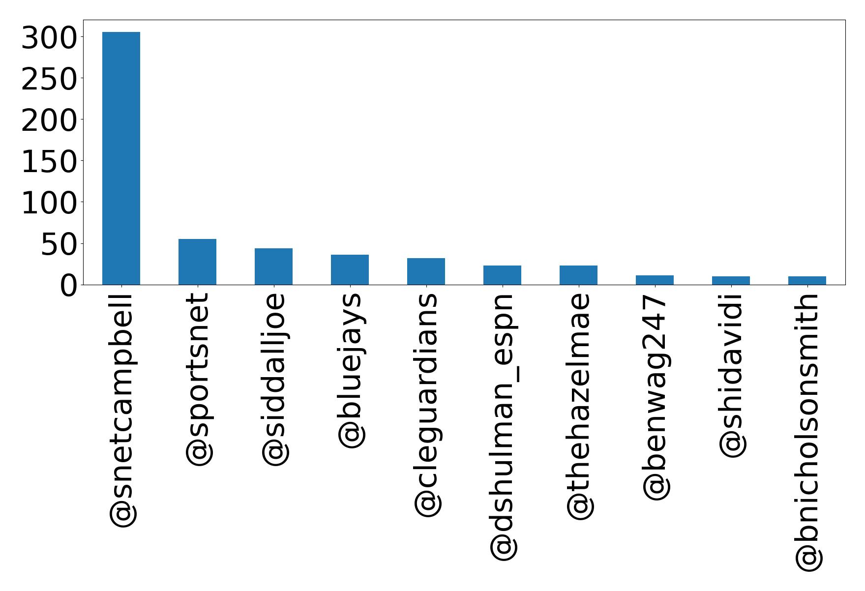 Top mentions