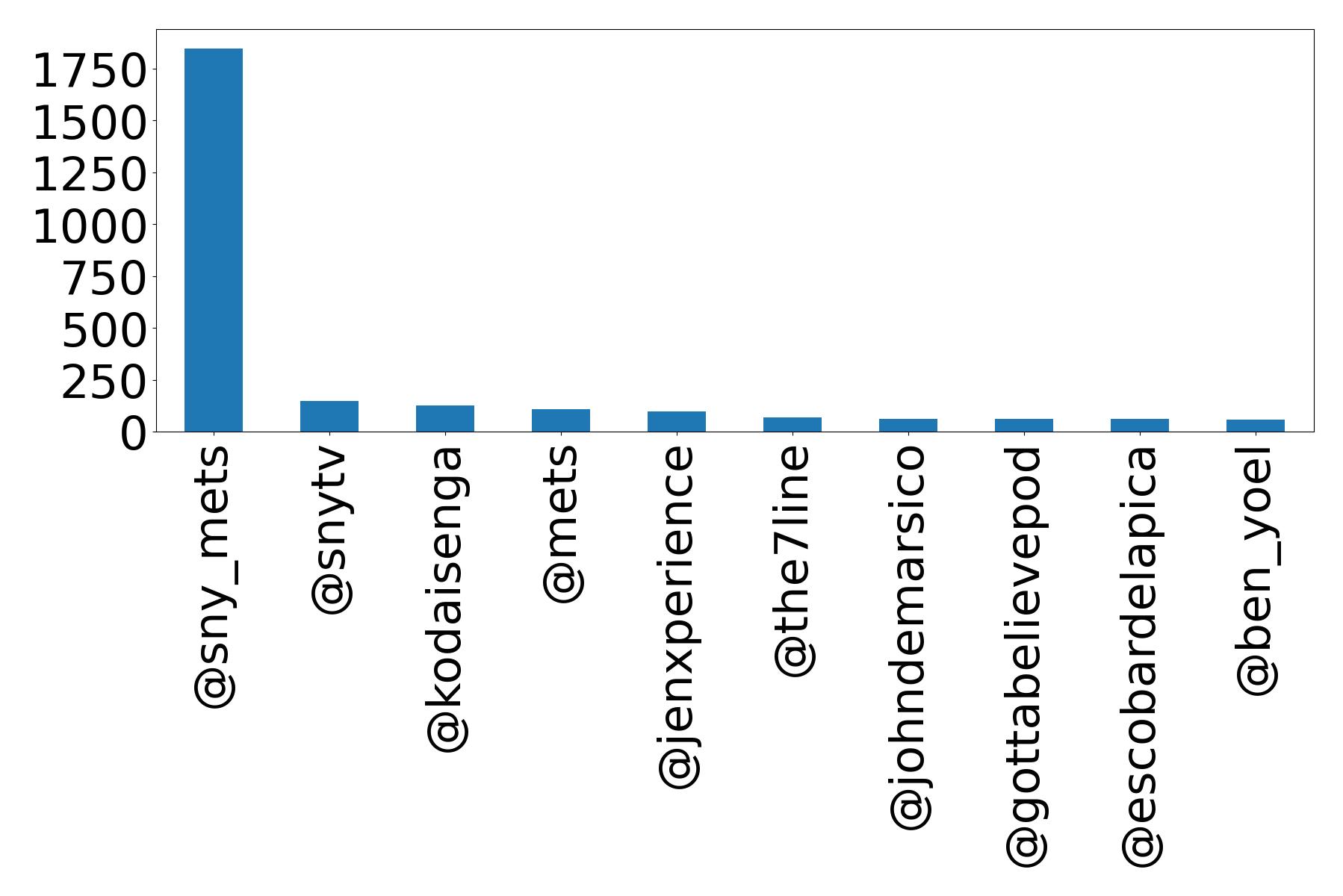 Top mention