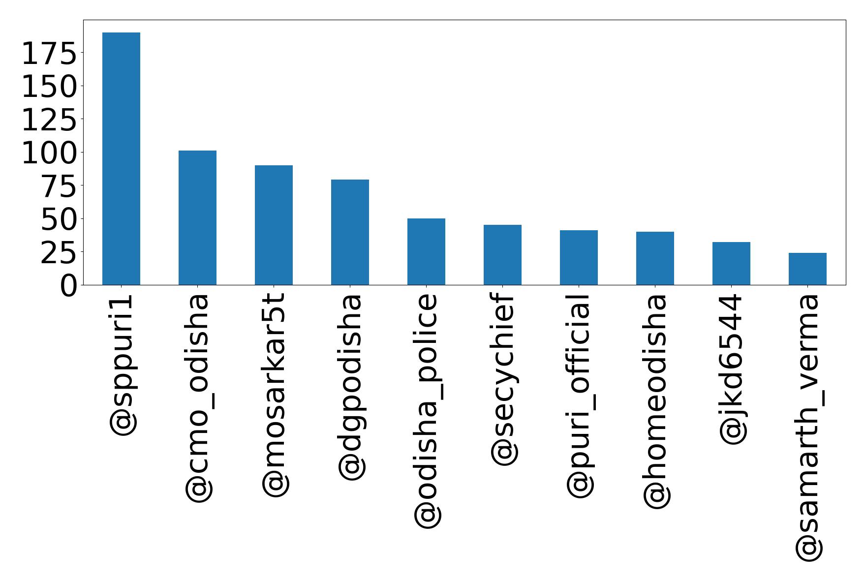 Top mentions