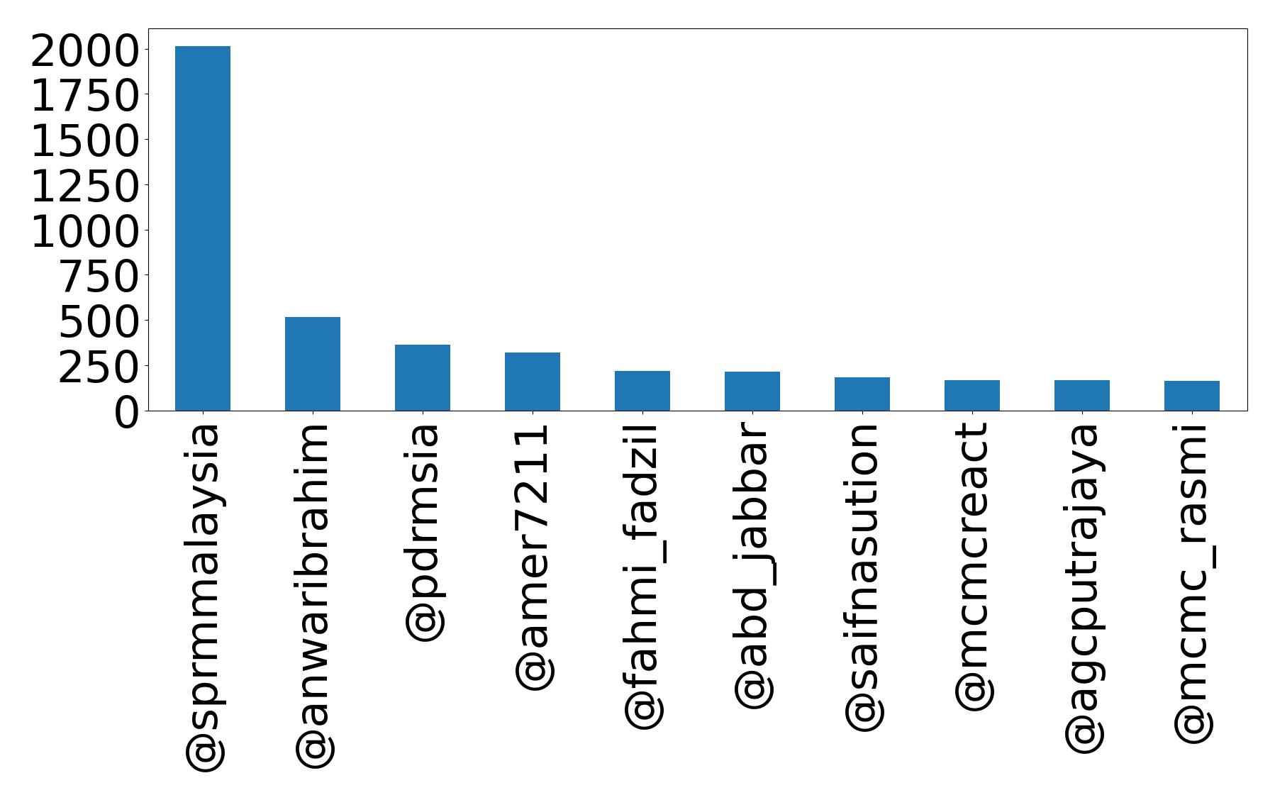 Top mentions